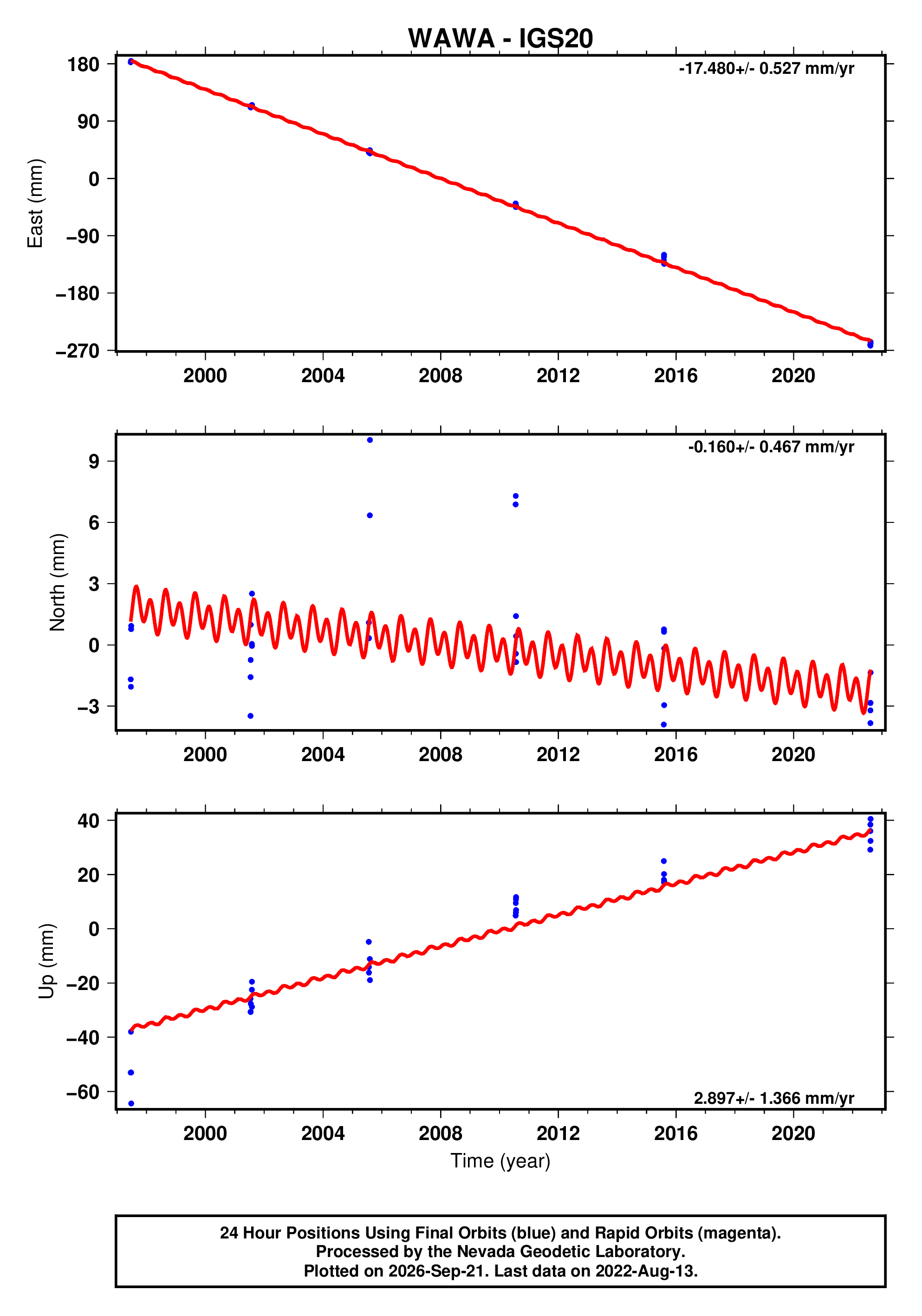 GPS time series plot