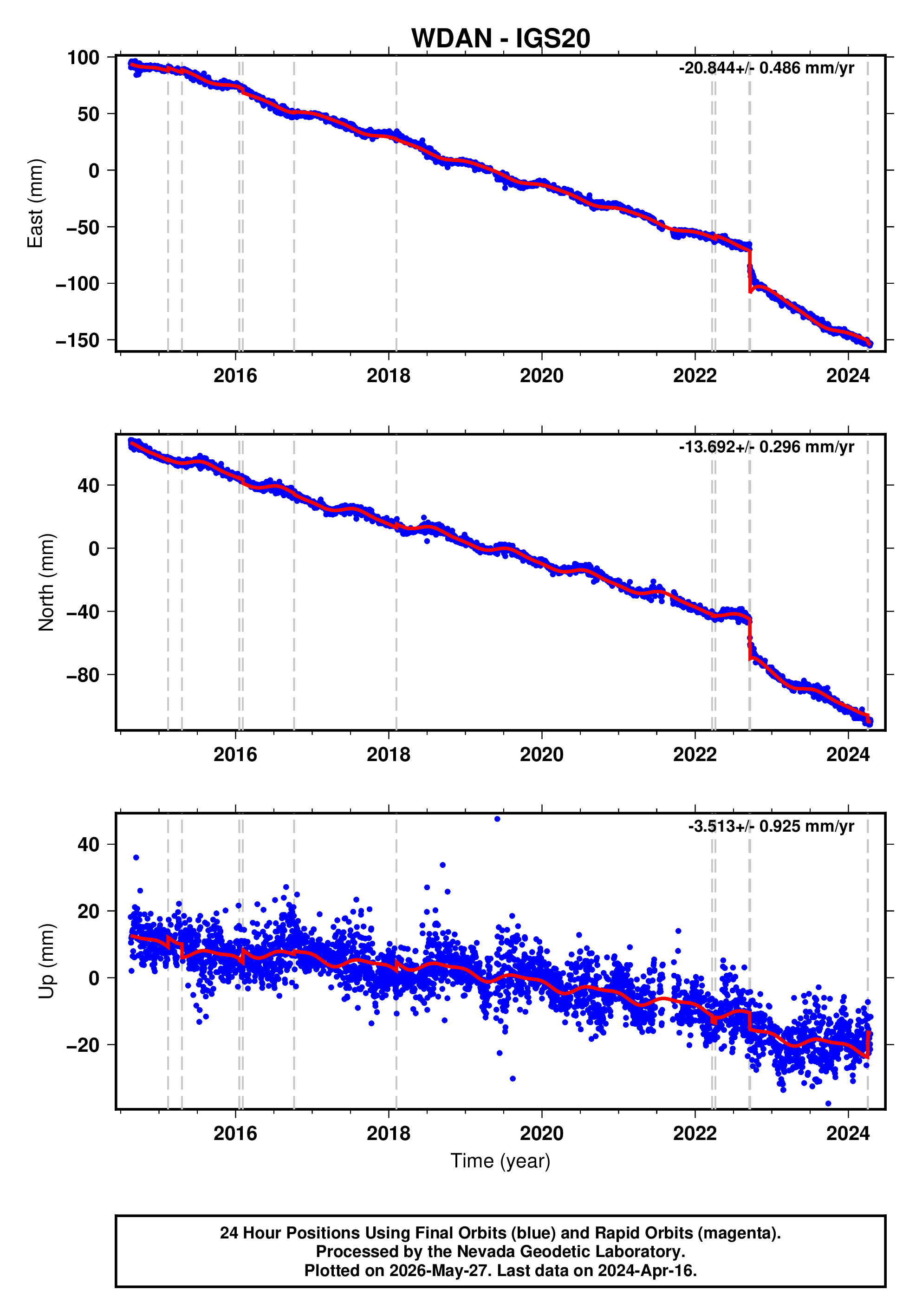 GPS time series plot