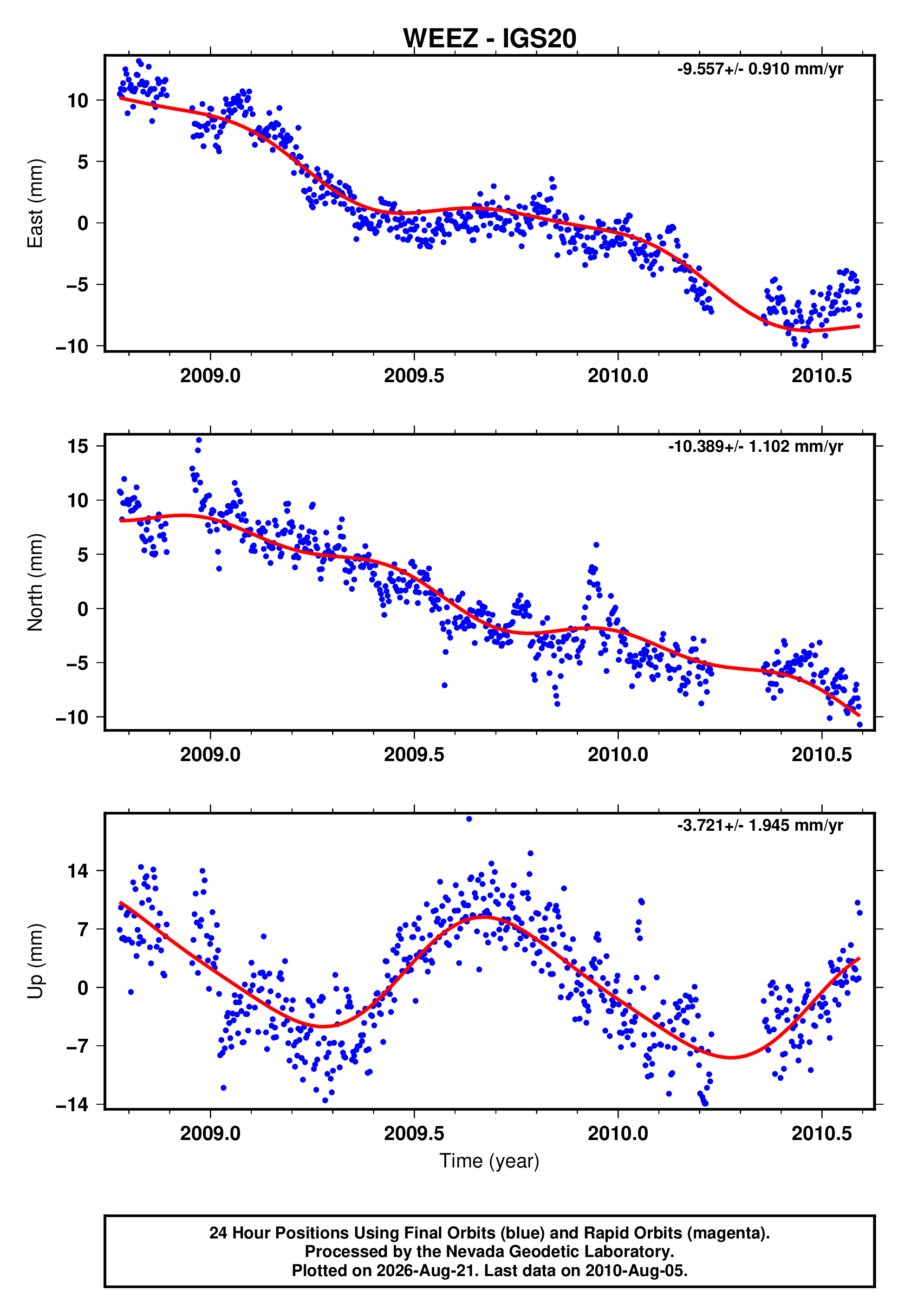 GPS time series plot