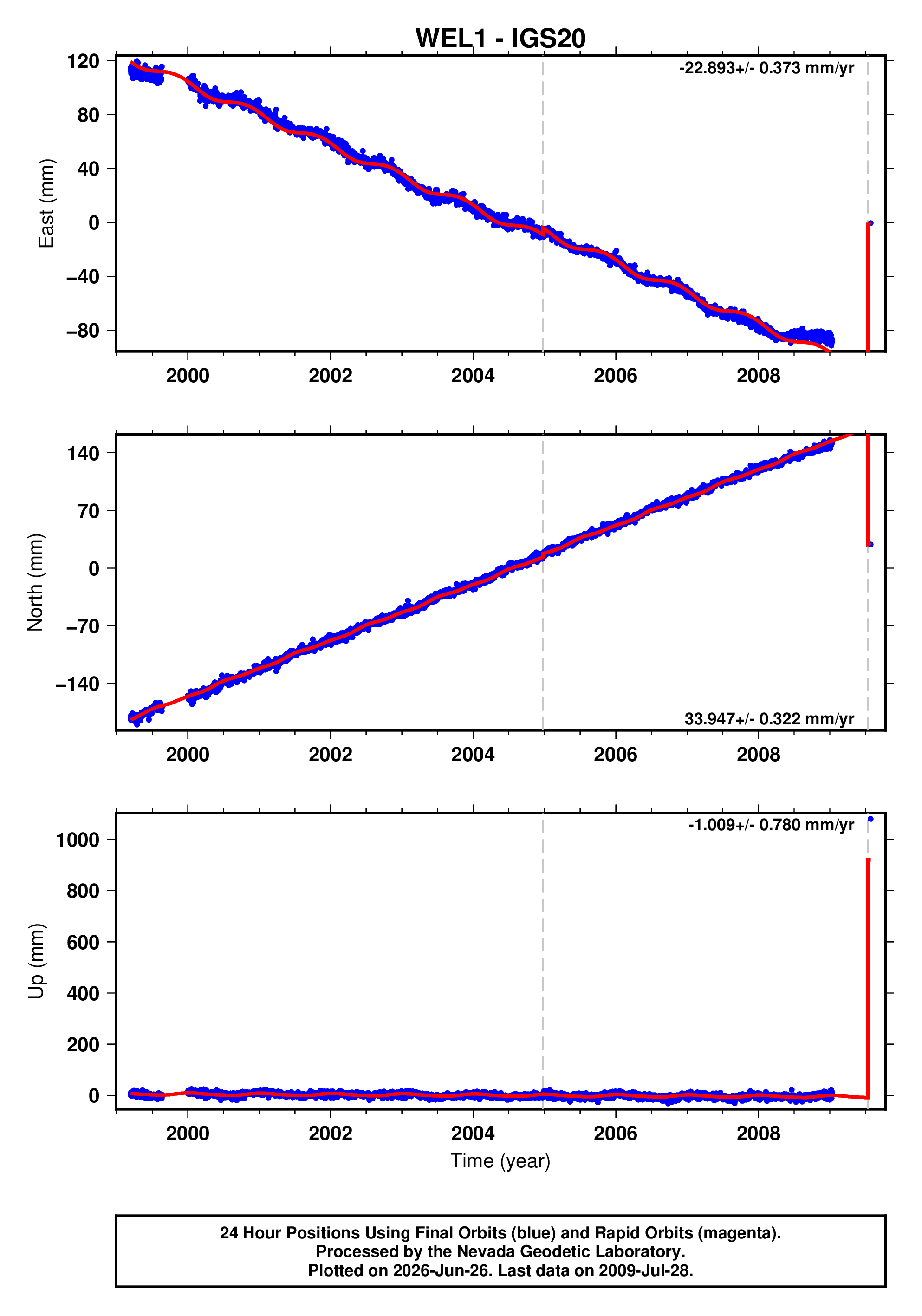 GPS time series plot