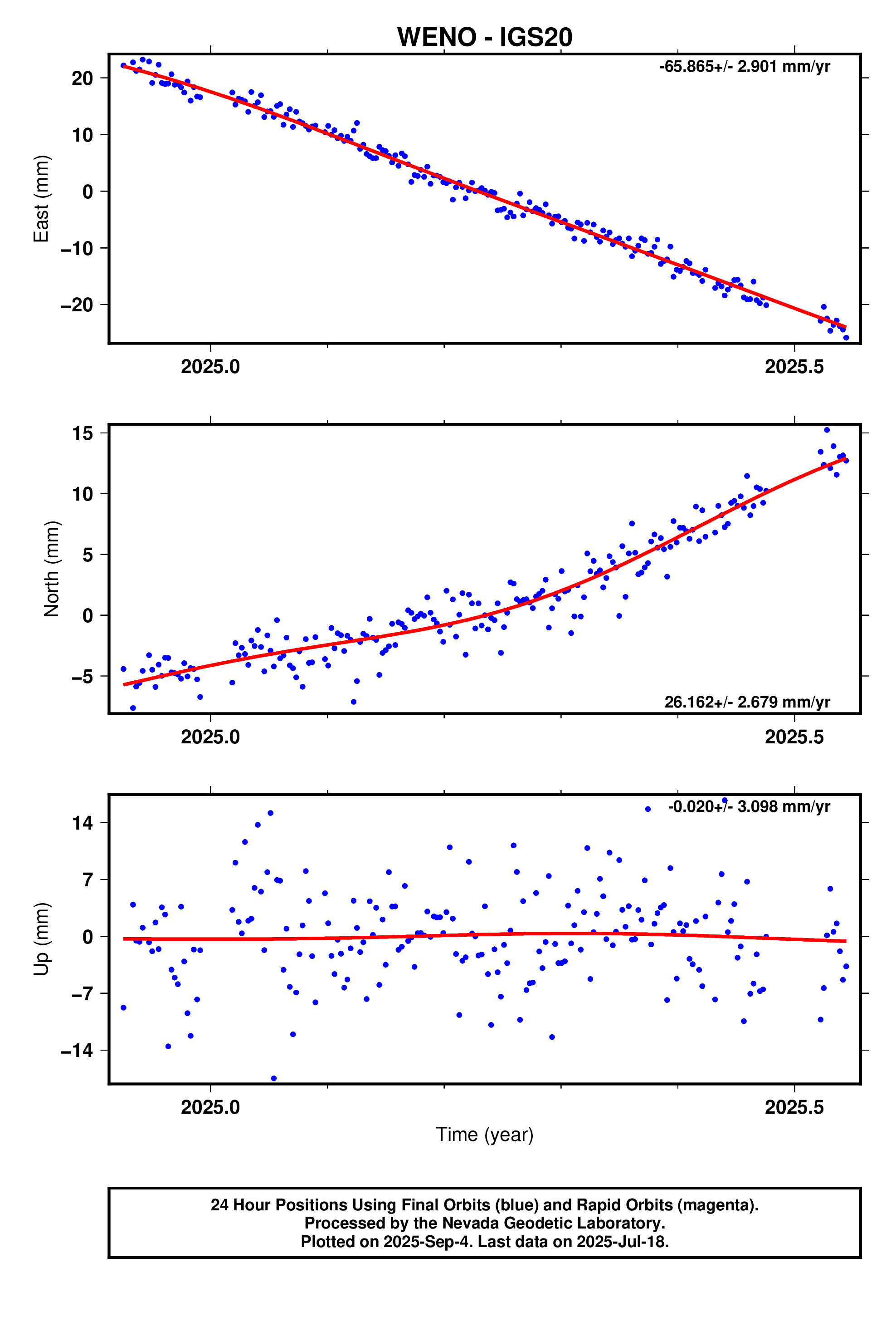GPS time series plot