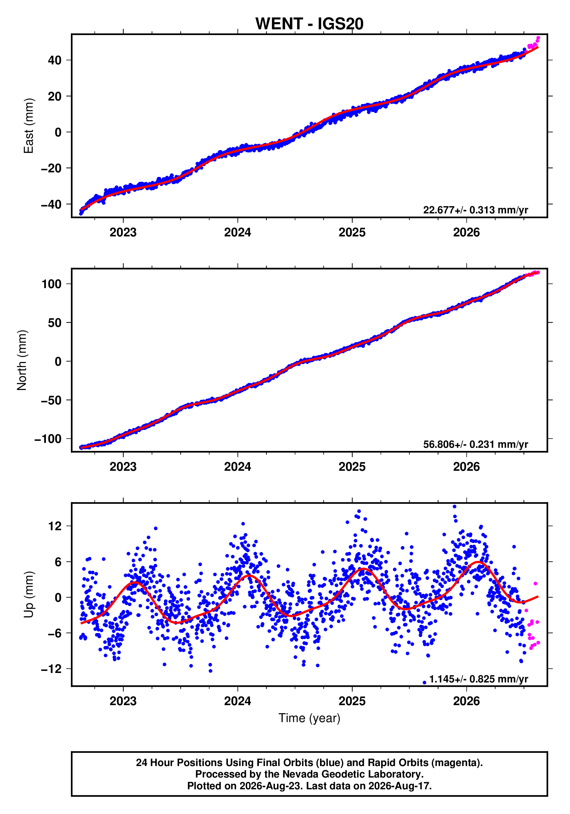 GPS time series plot