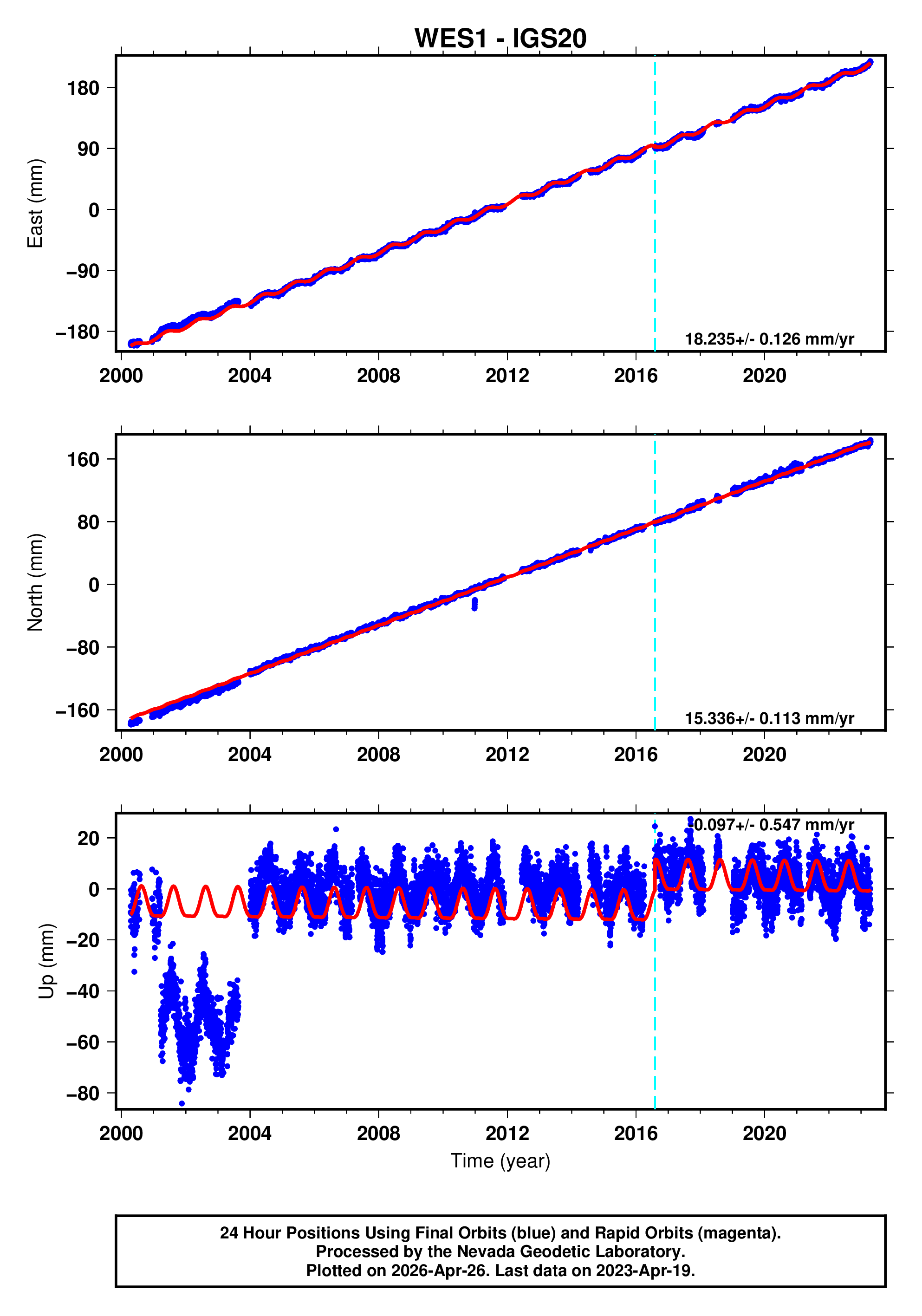 GPS time series plot