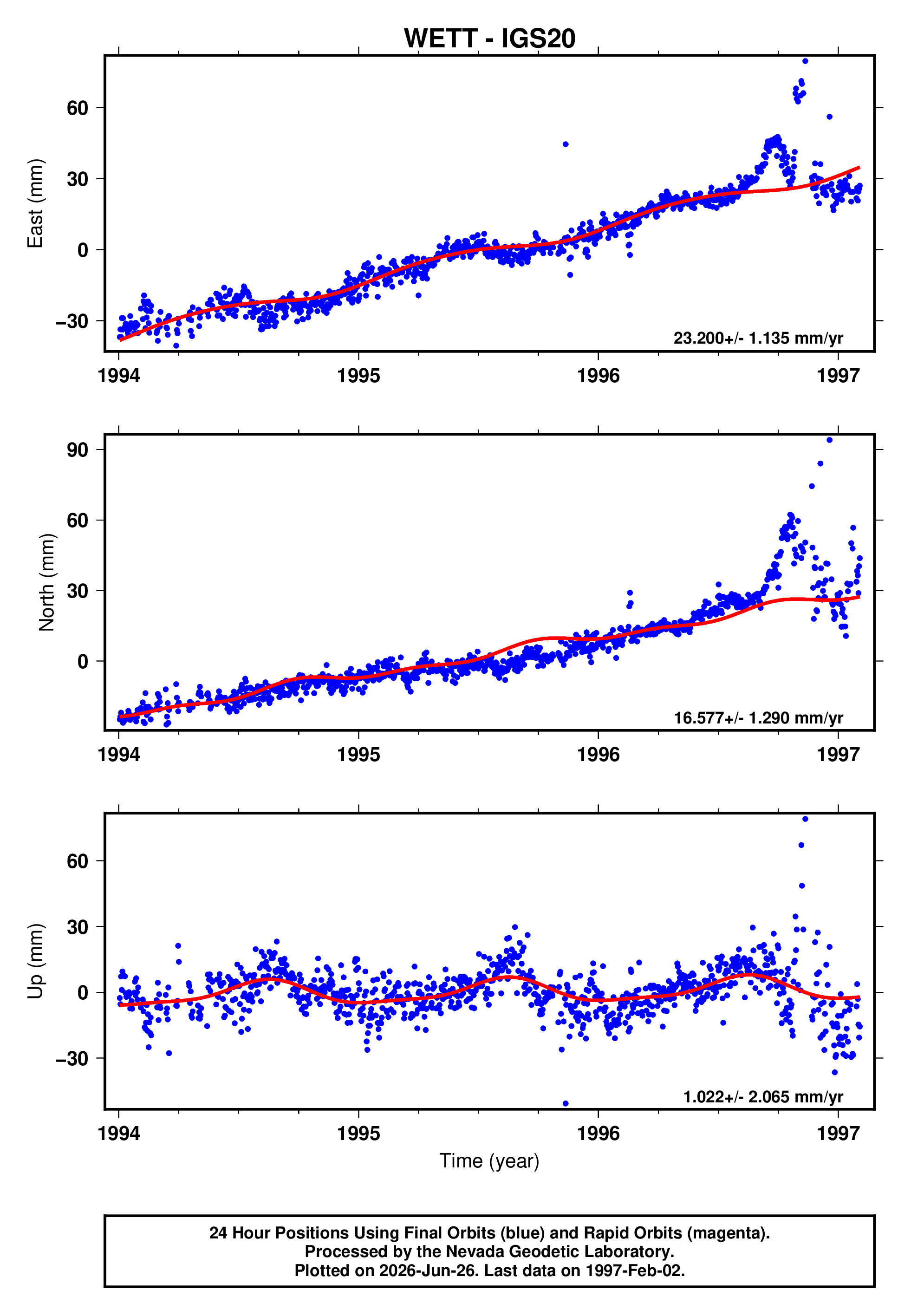 GPS time series plot