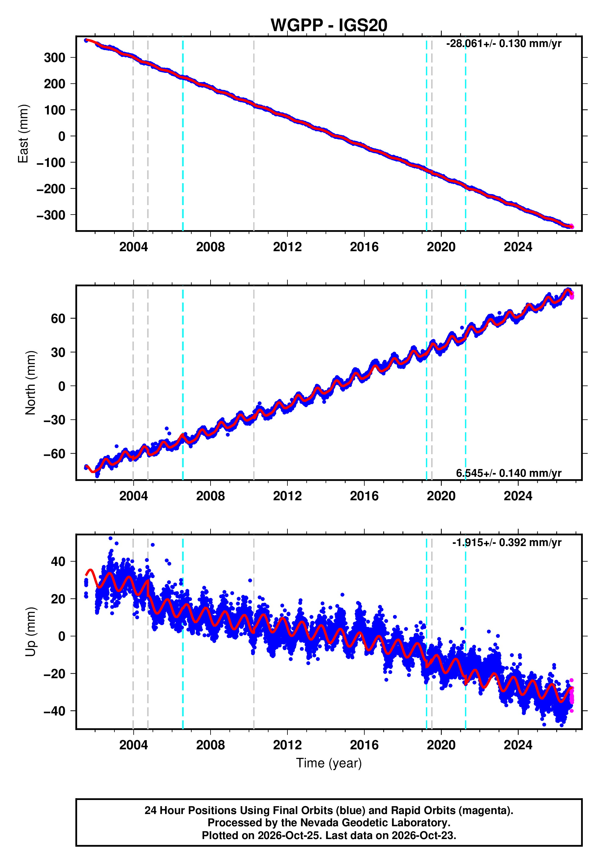 GPS time series plot