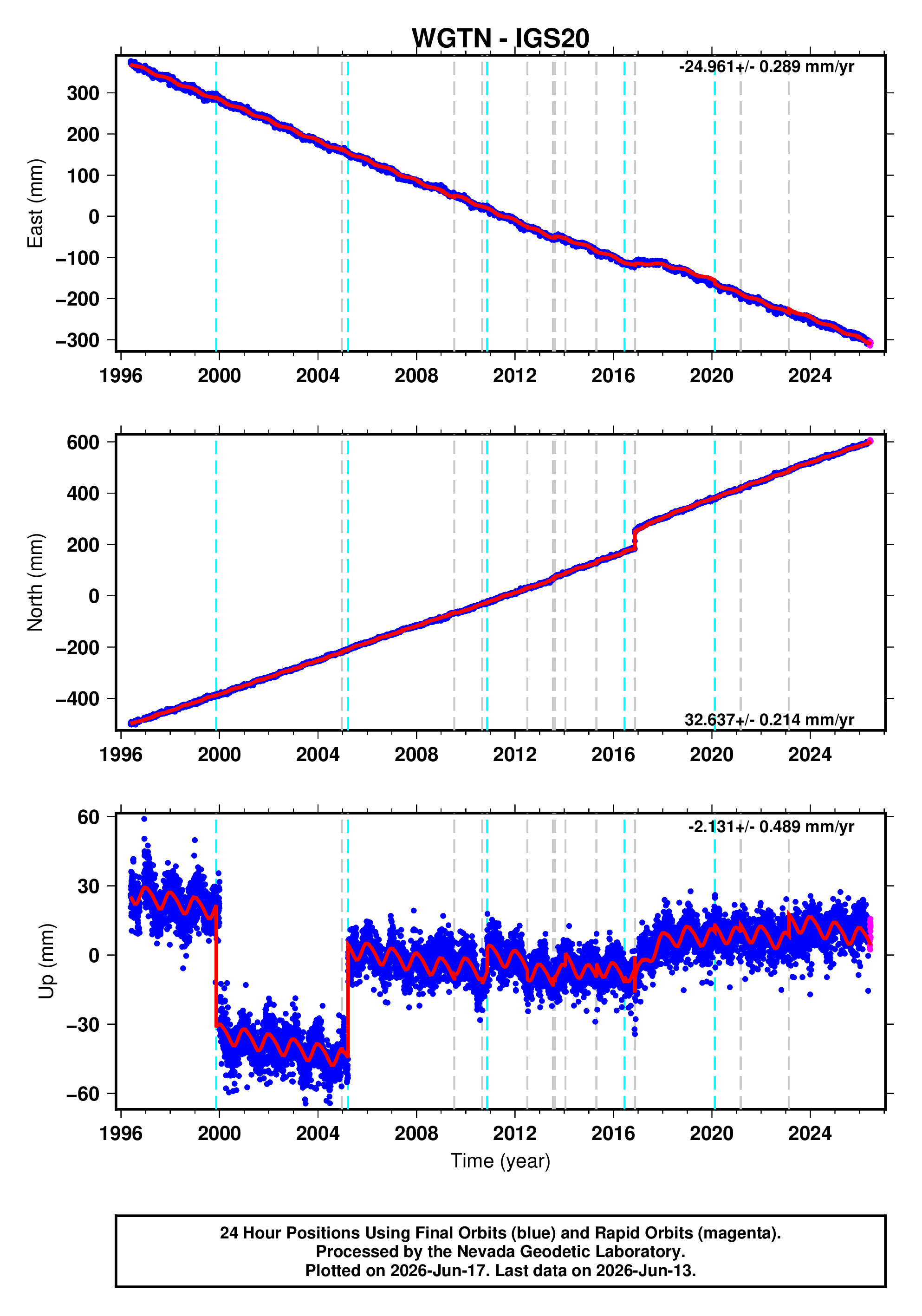 GPS time series plot