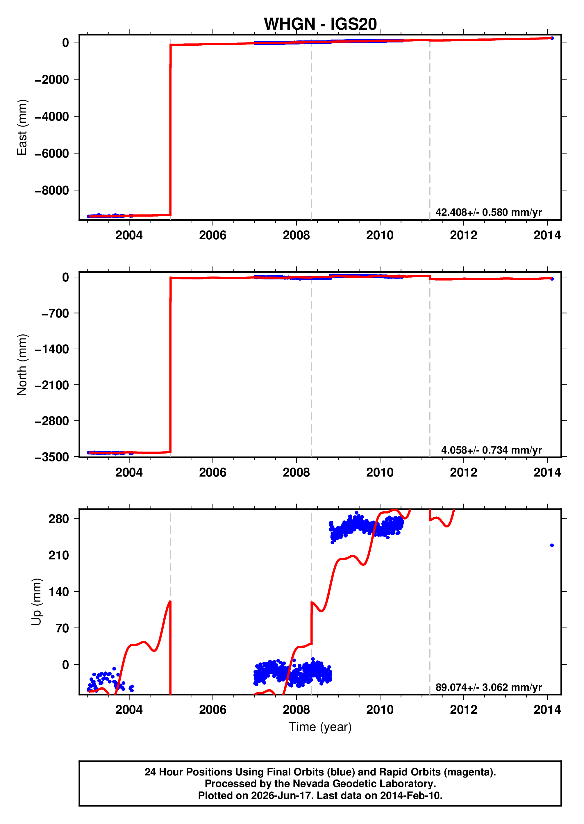 GPS time series plot
