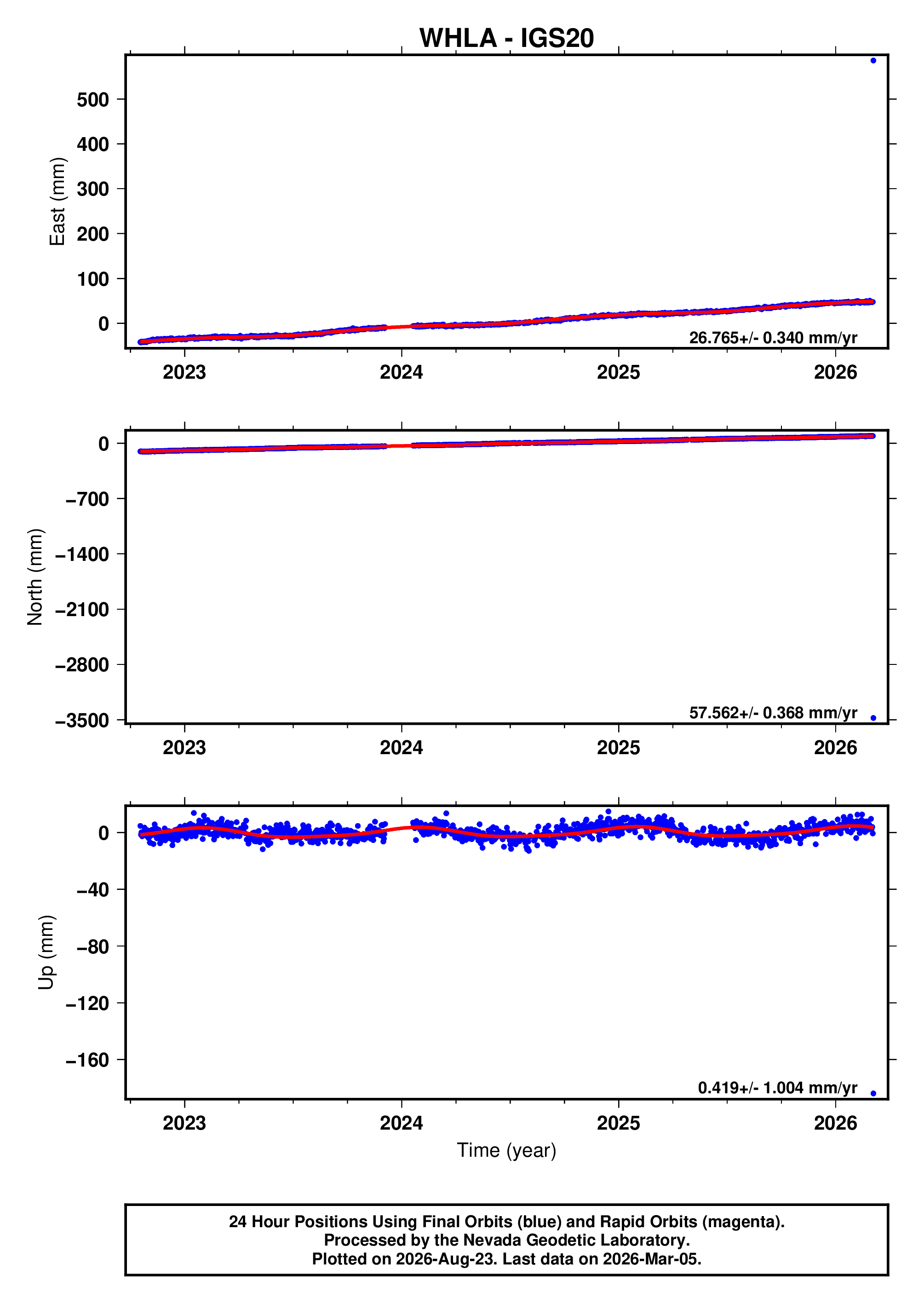 GPS time series plot