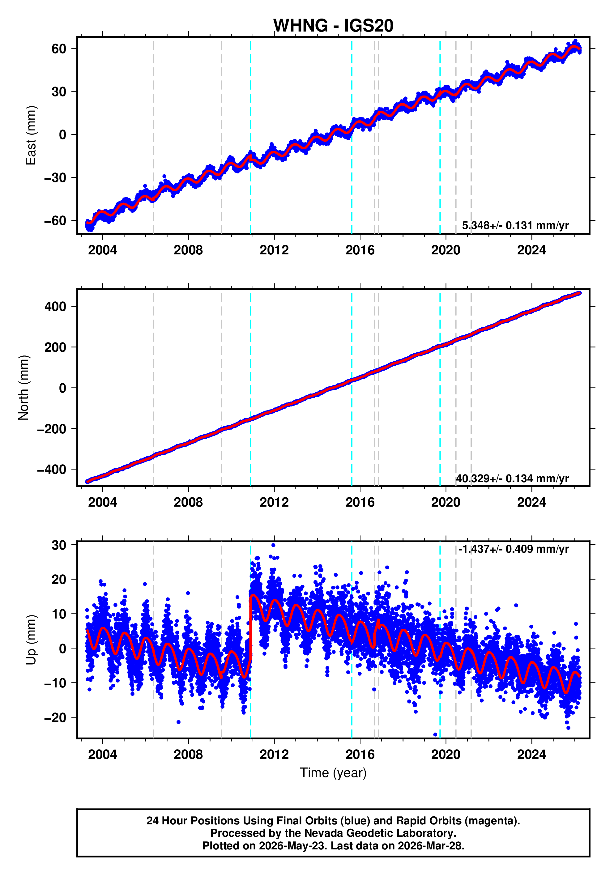 GPS time series plot