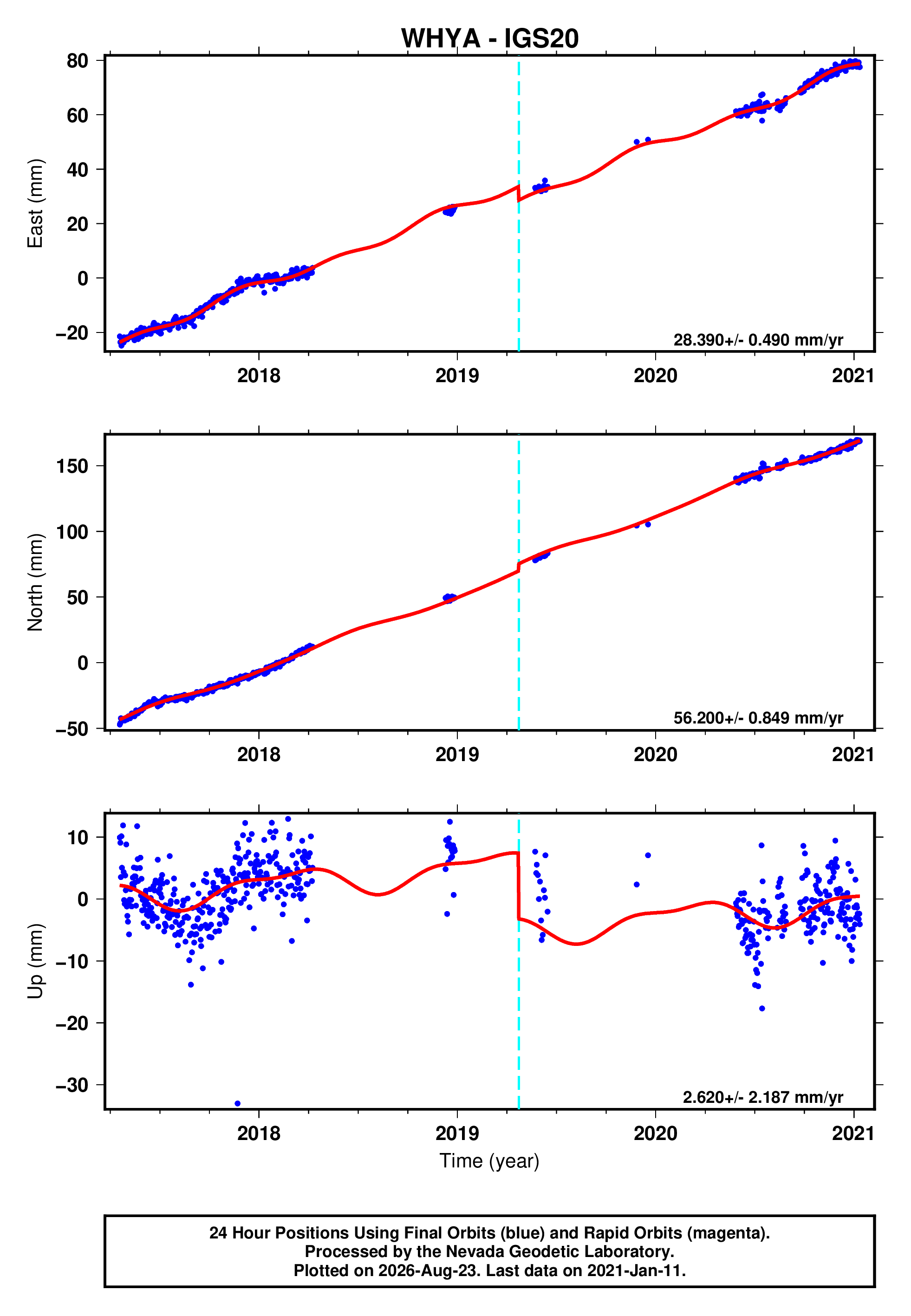 GPS time series plot