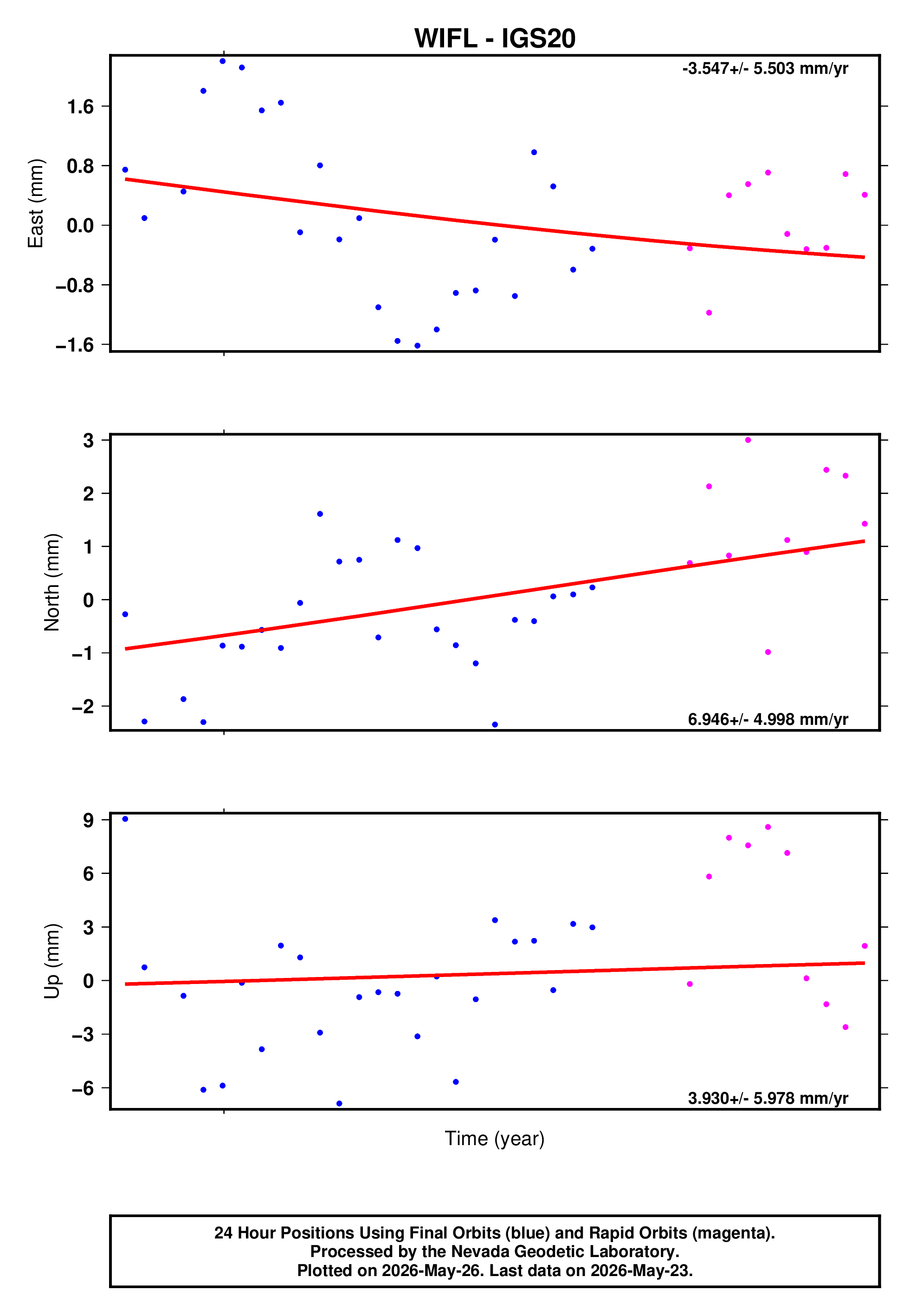 GPS time series plot