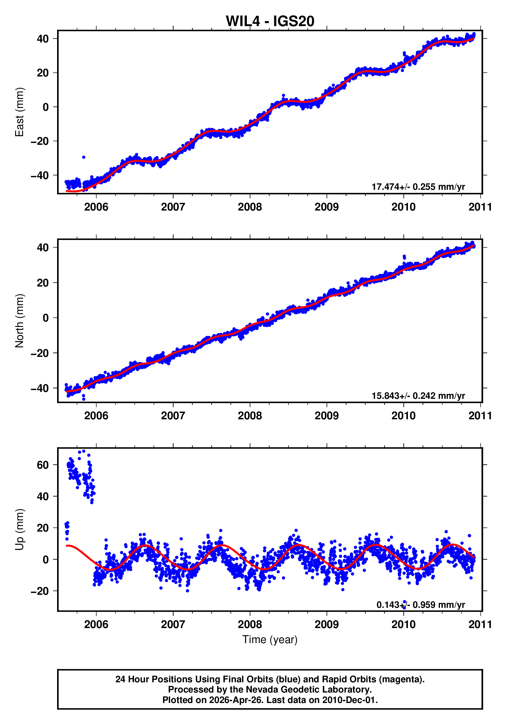 GPS time series plot