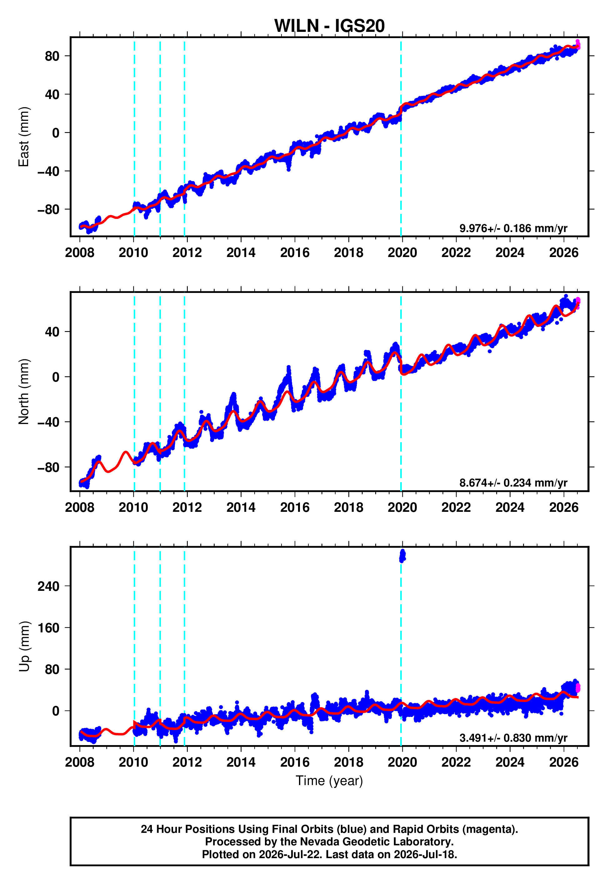 GPS time series plot
