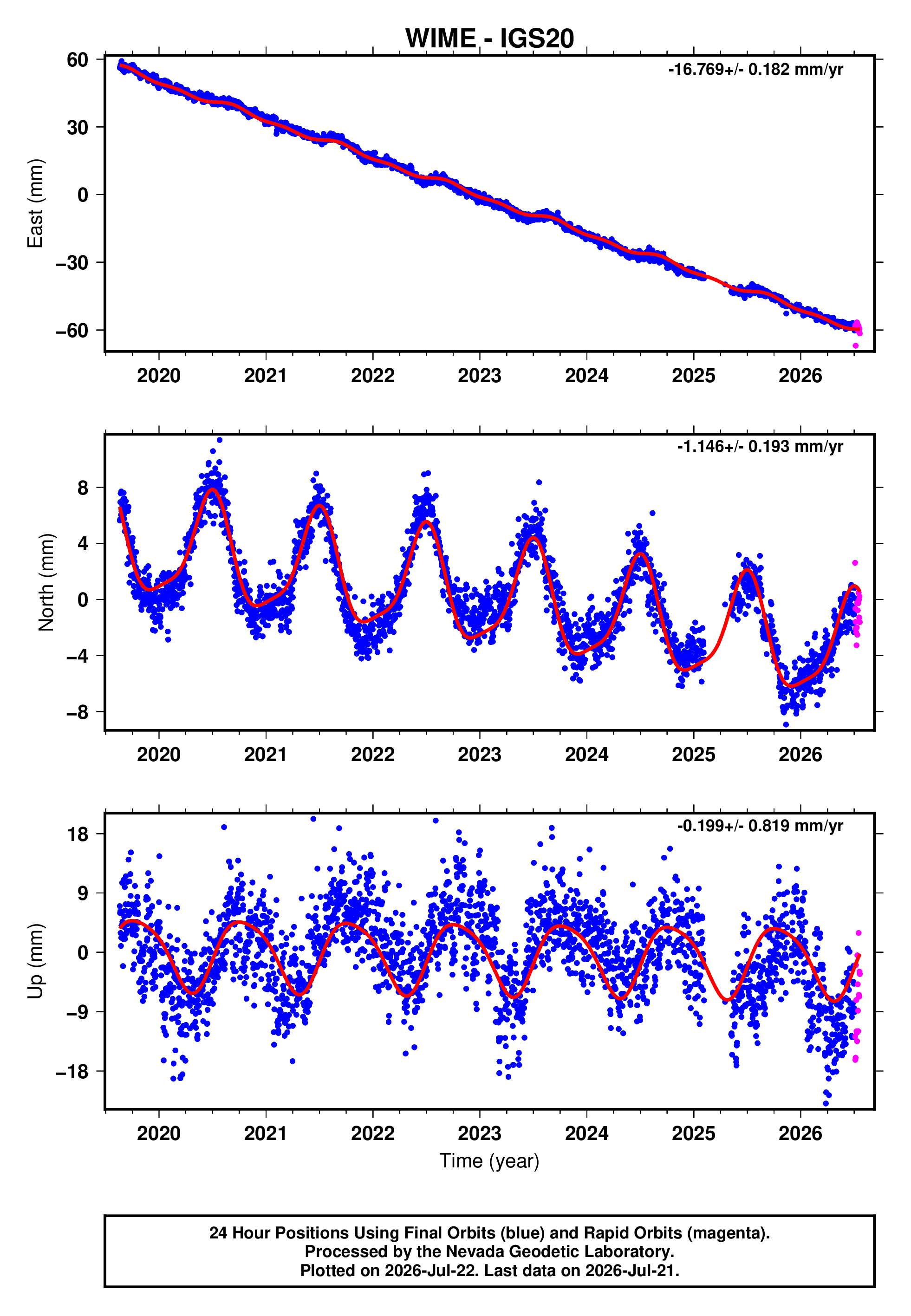 GPS time series plot