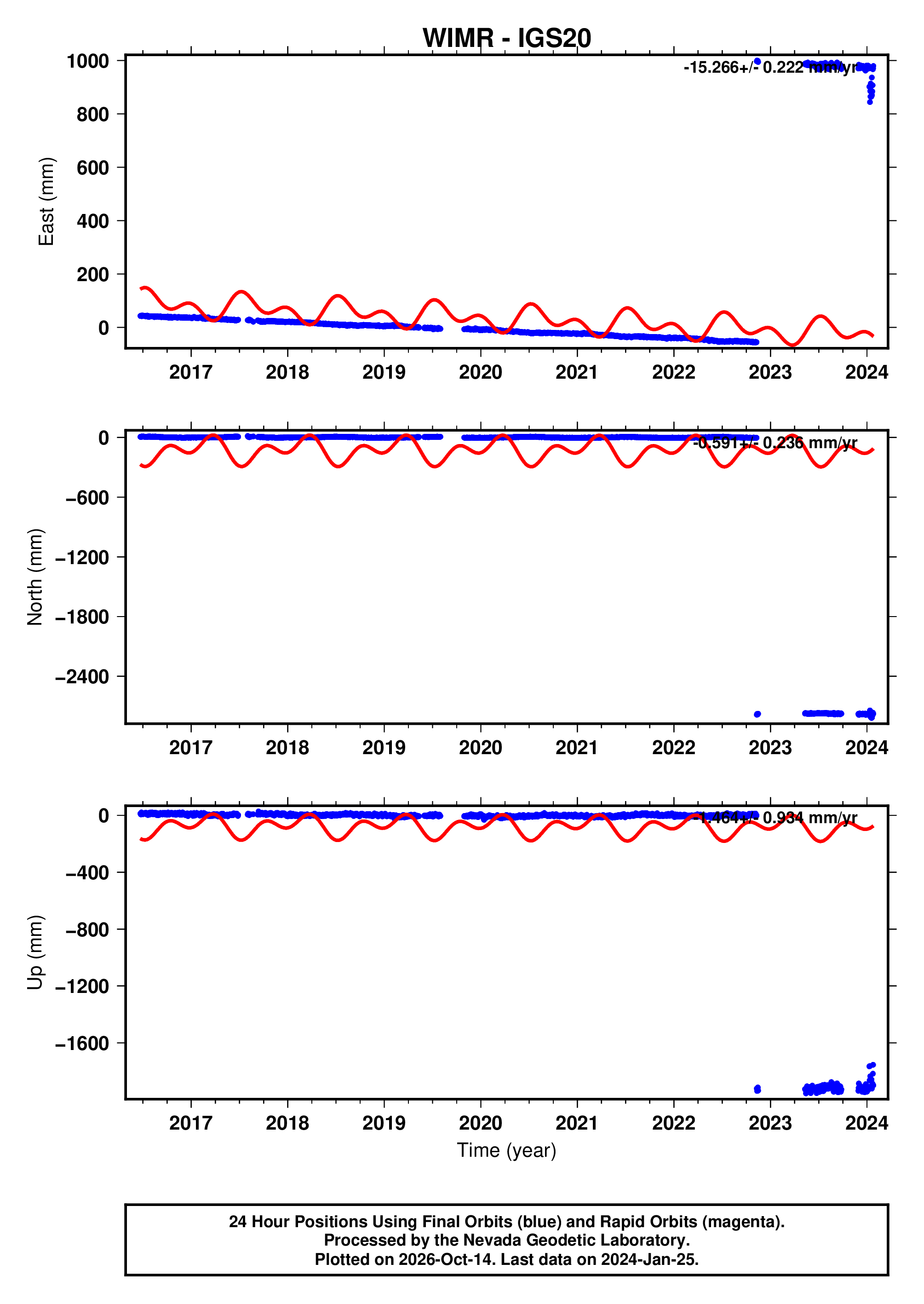 GPS time series plot