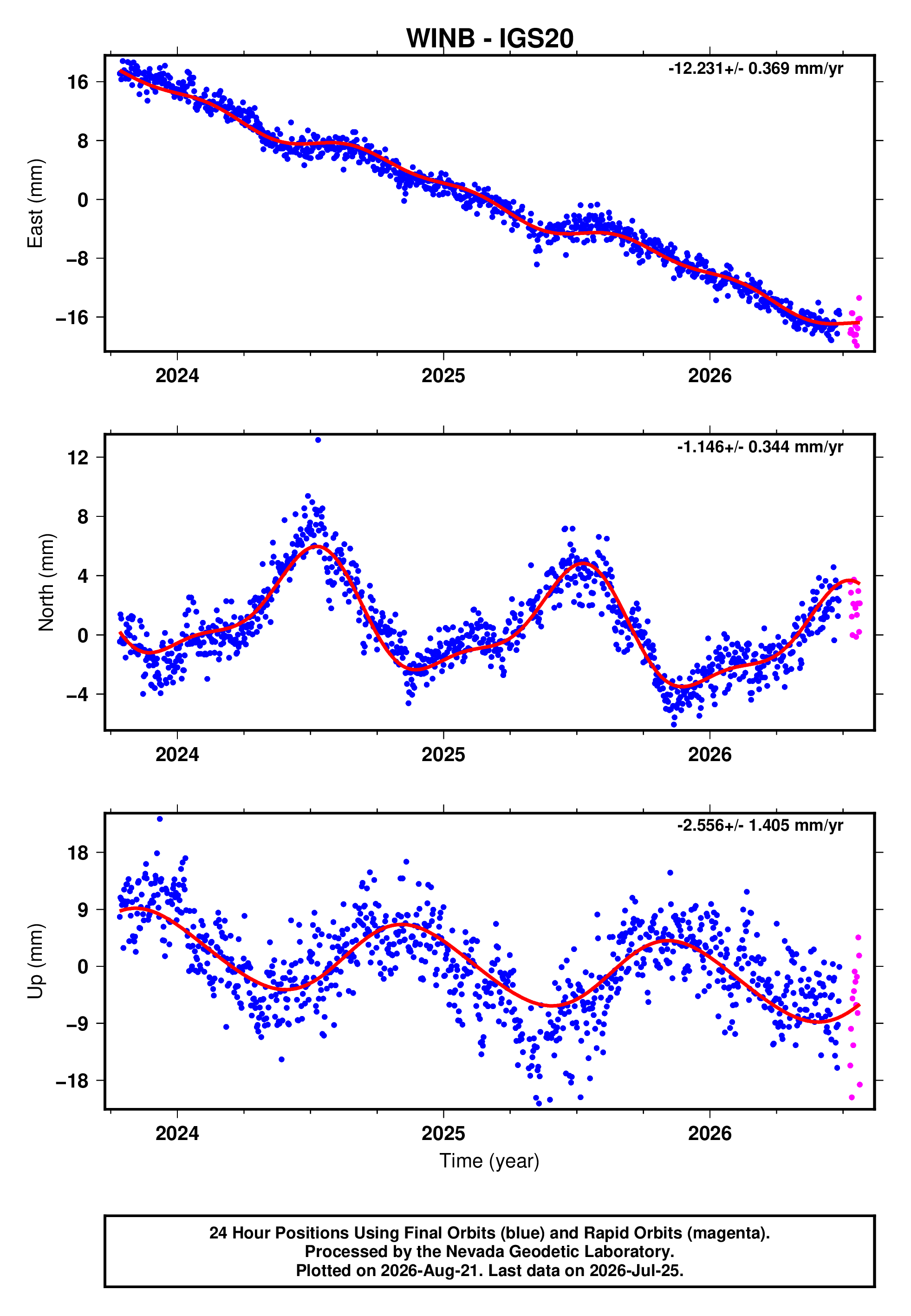GPS time series plot