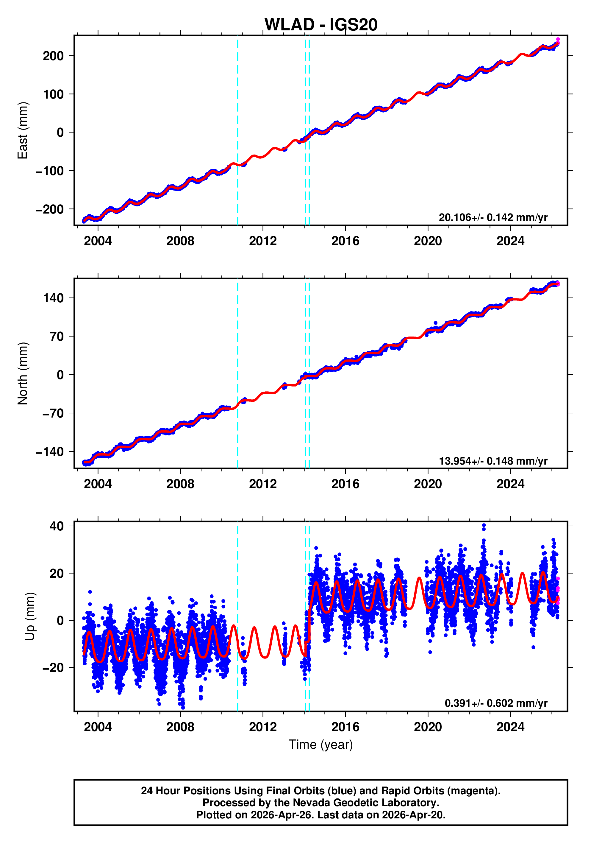 GPS time series plot