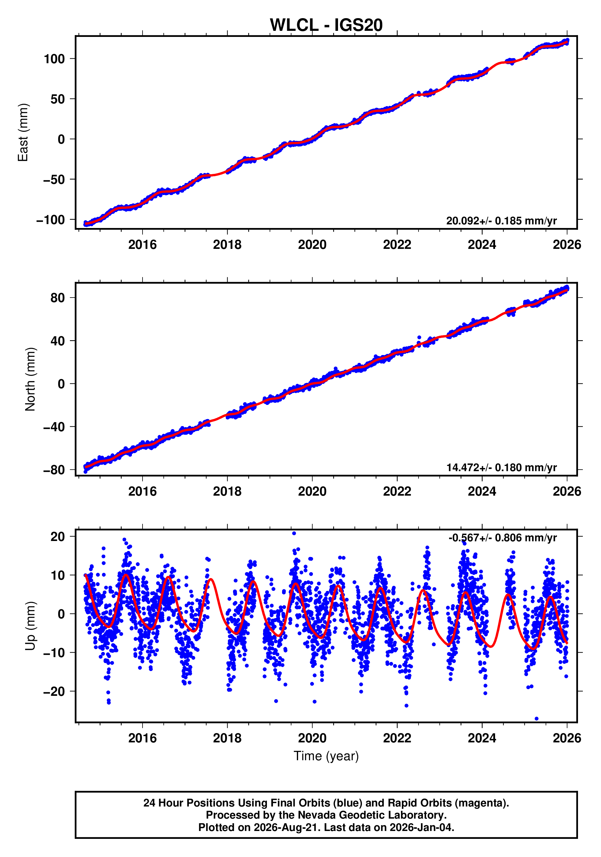 GPS time series plot