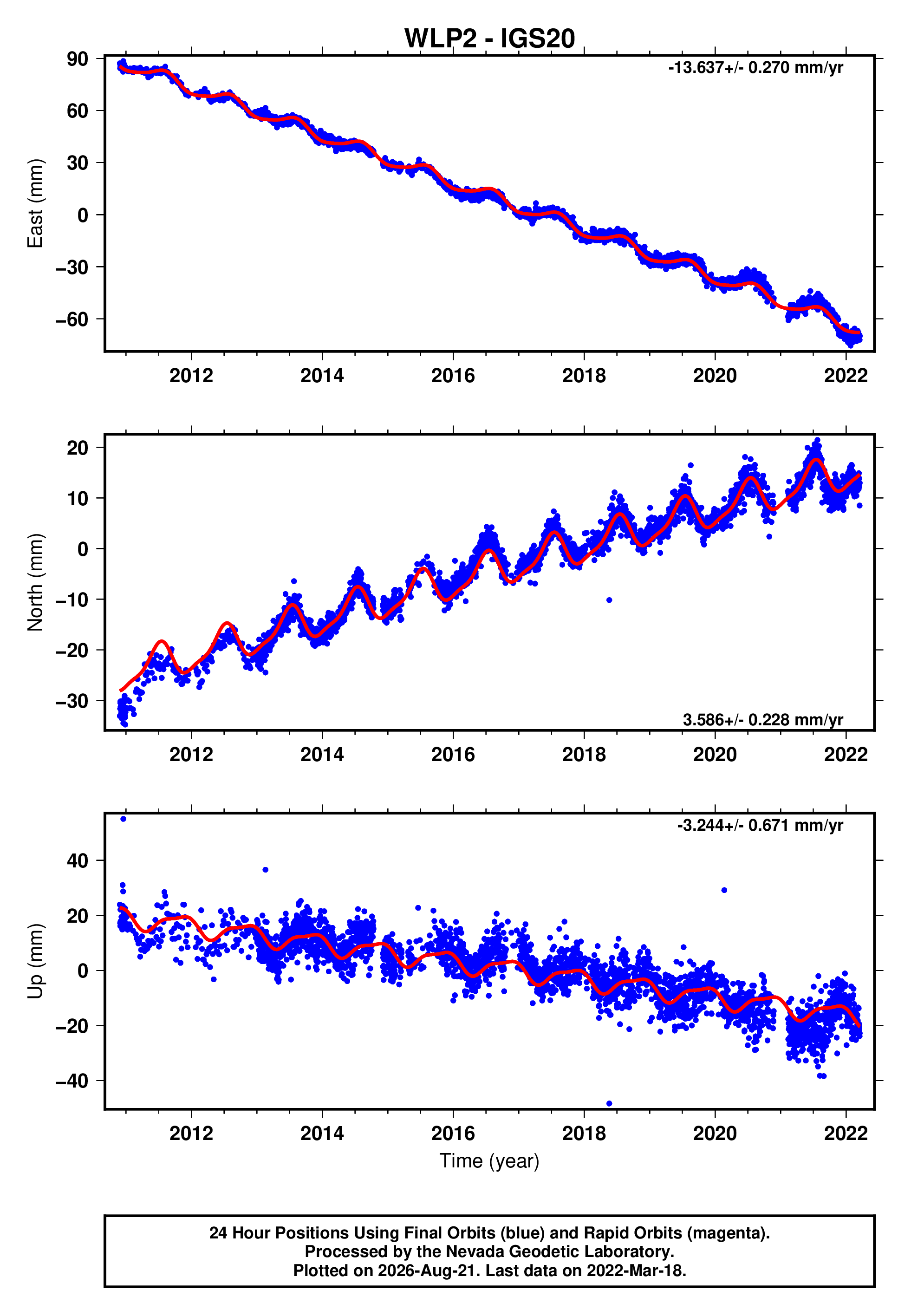 GPS time series plot