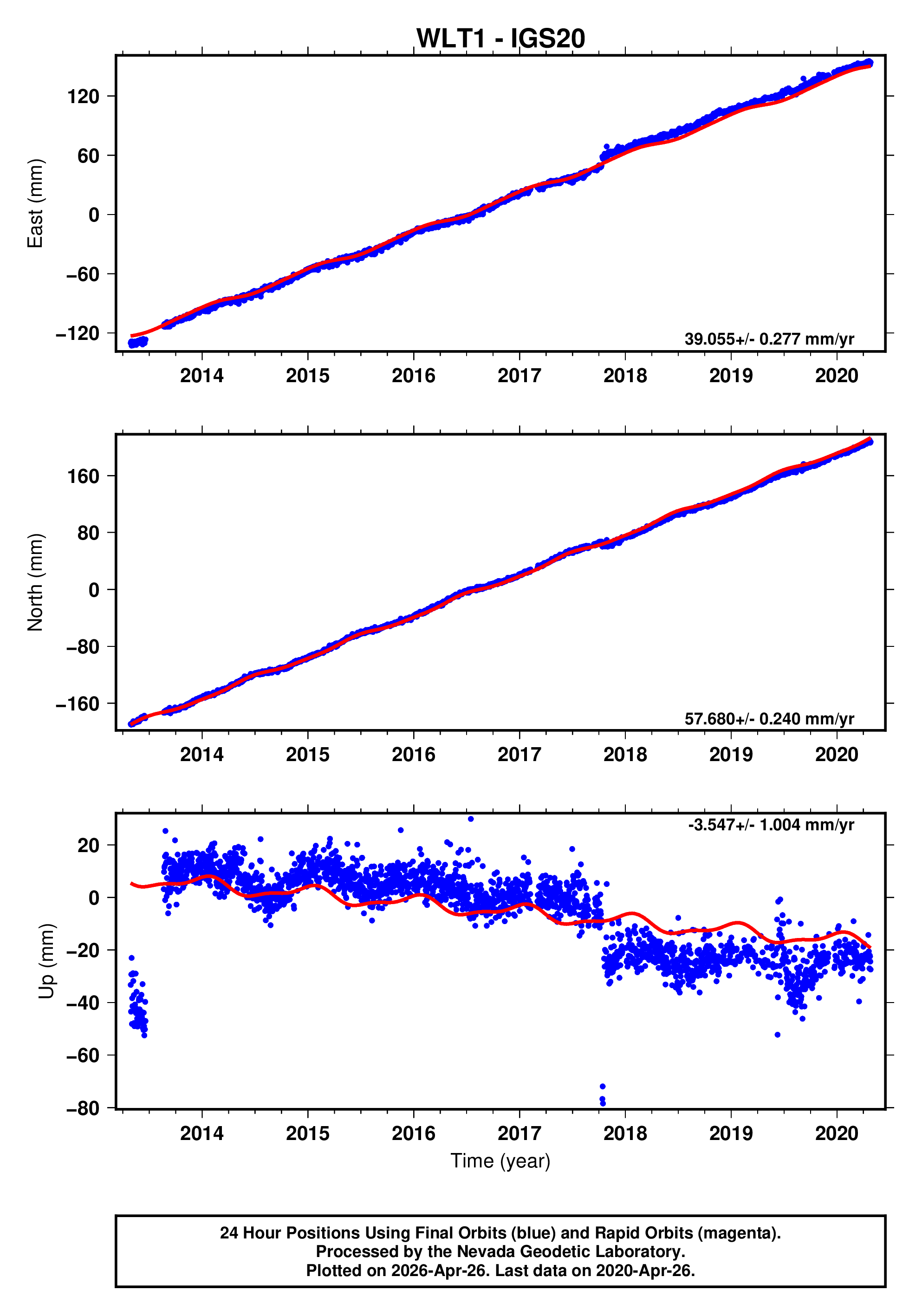 GPS time series plot