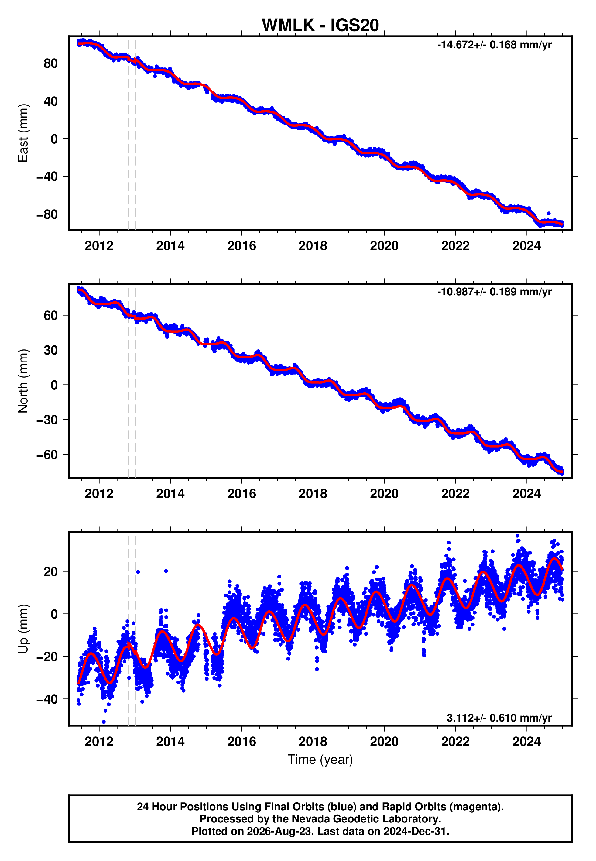 GPS time series plot