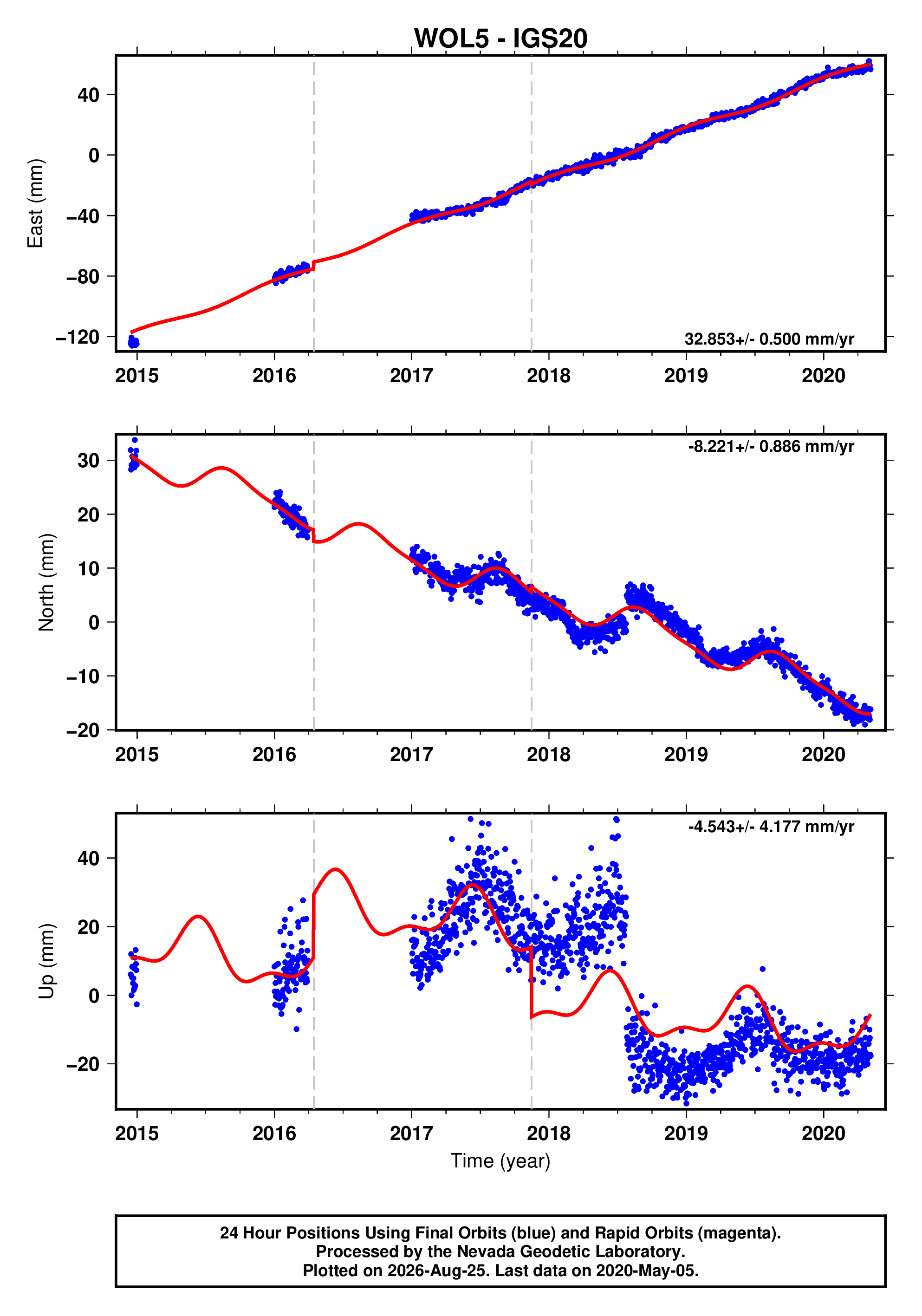 GPS time series plot