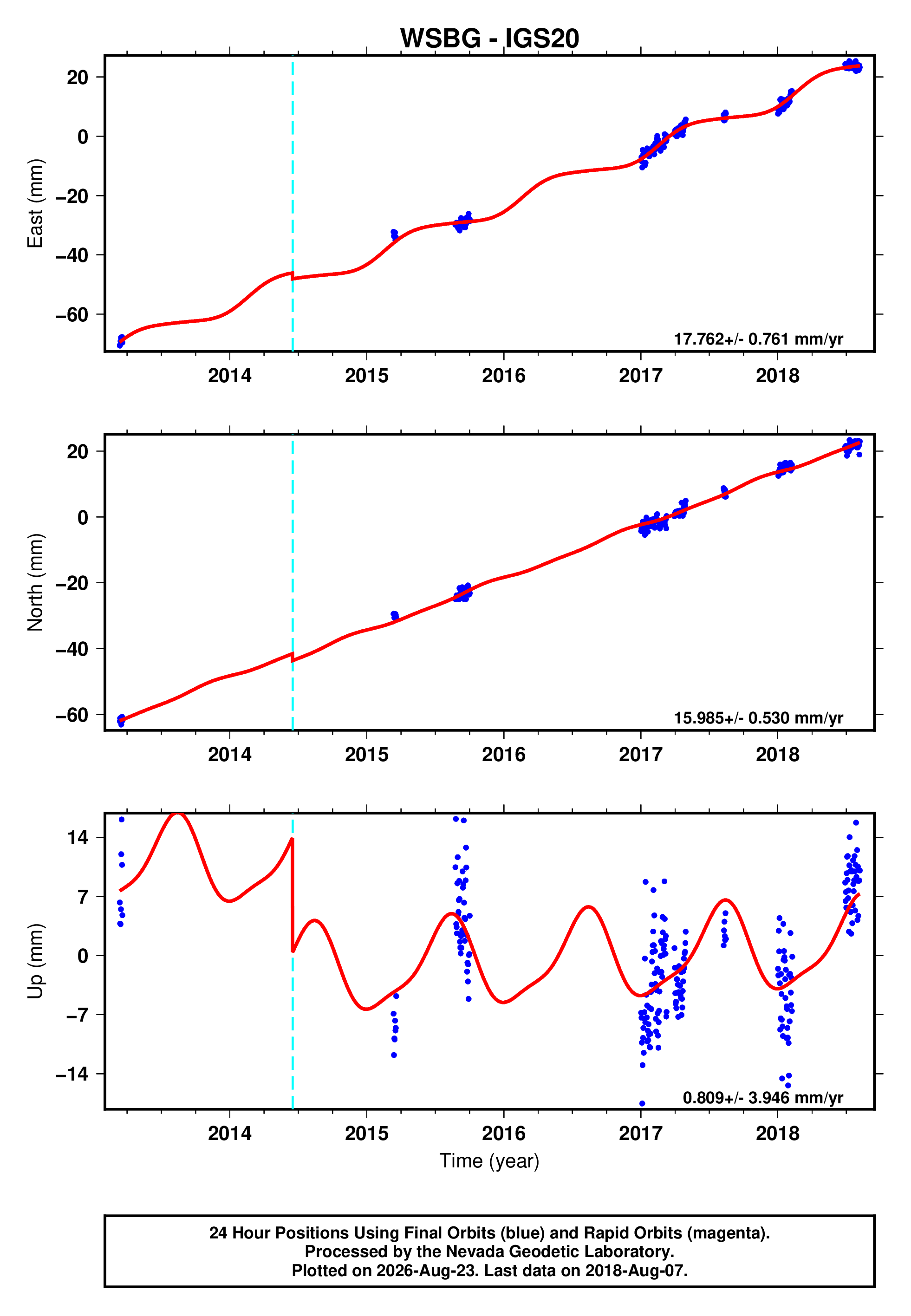GPS time series plot