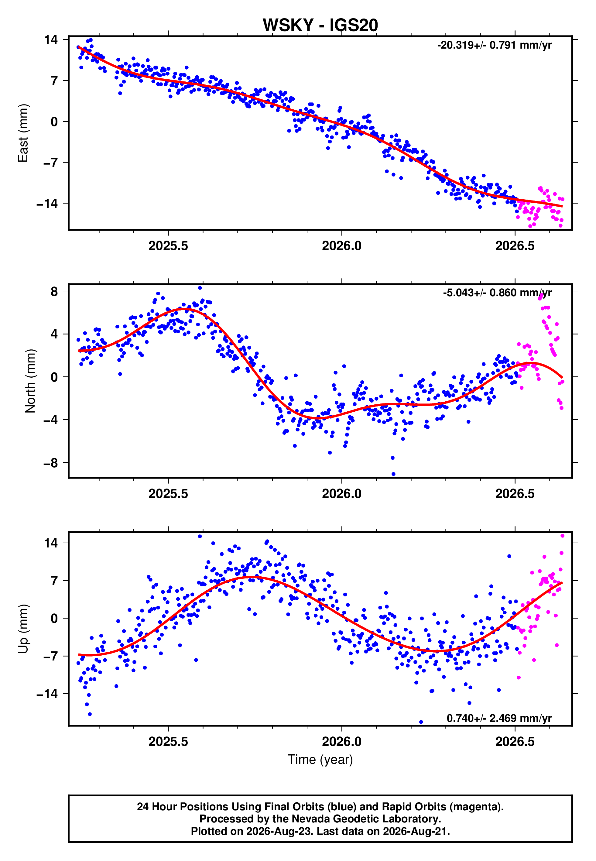 GPS time series plot