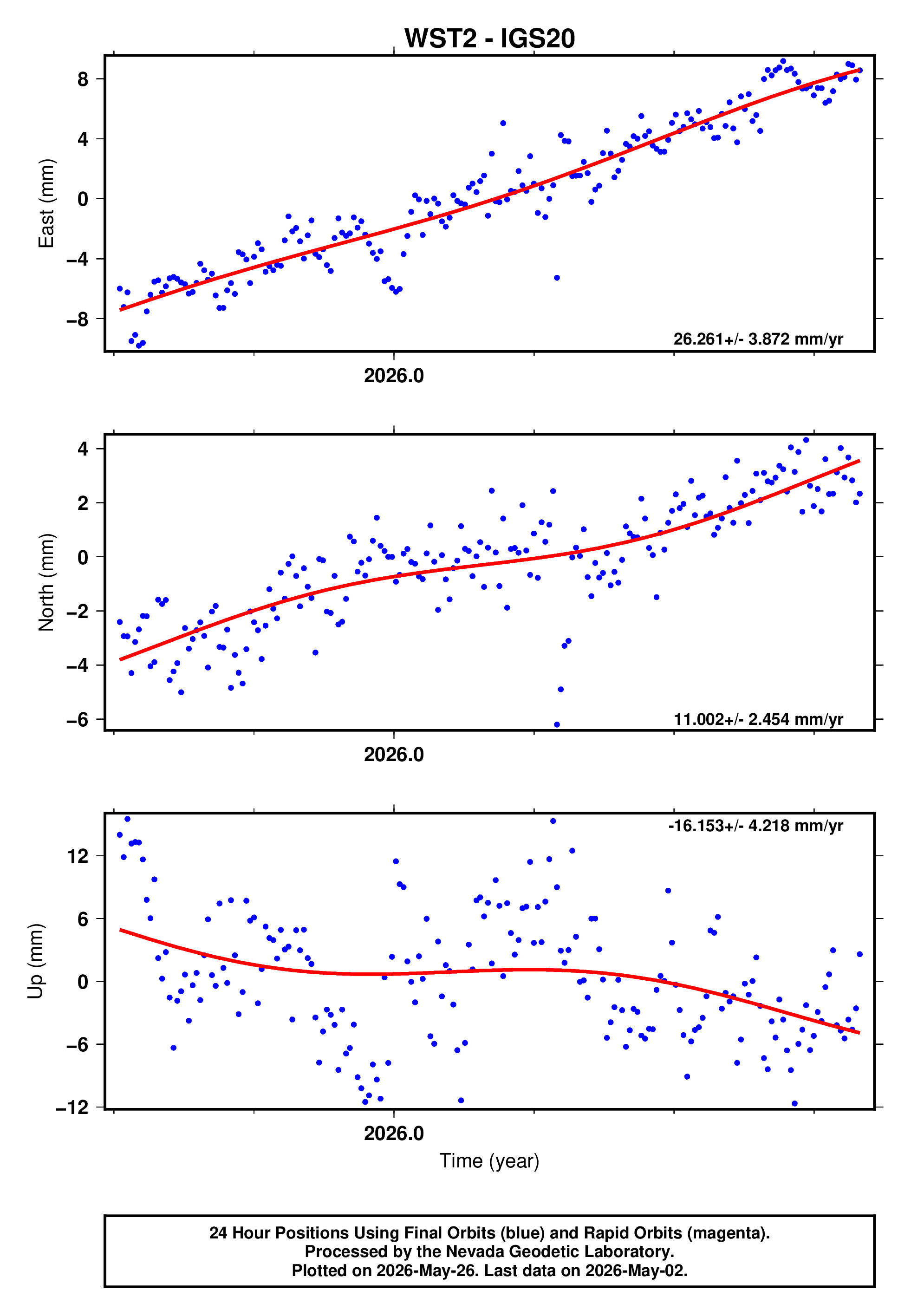 GPS time series plot