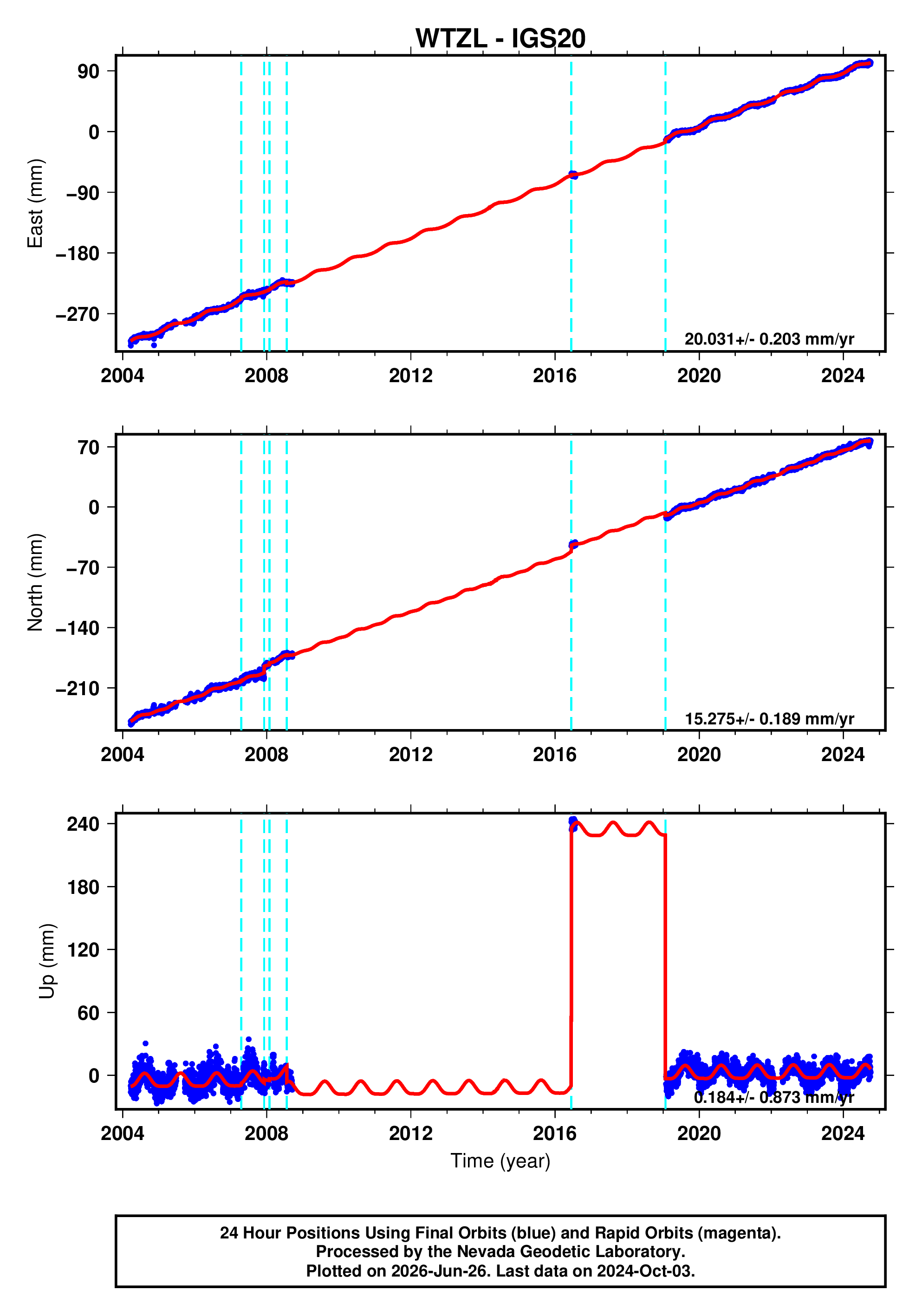 GPS time series plot