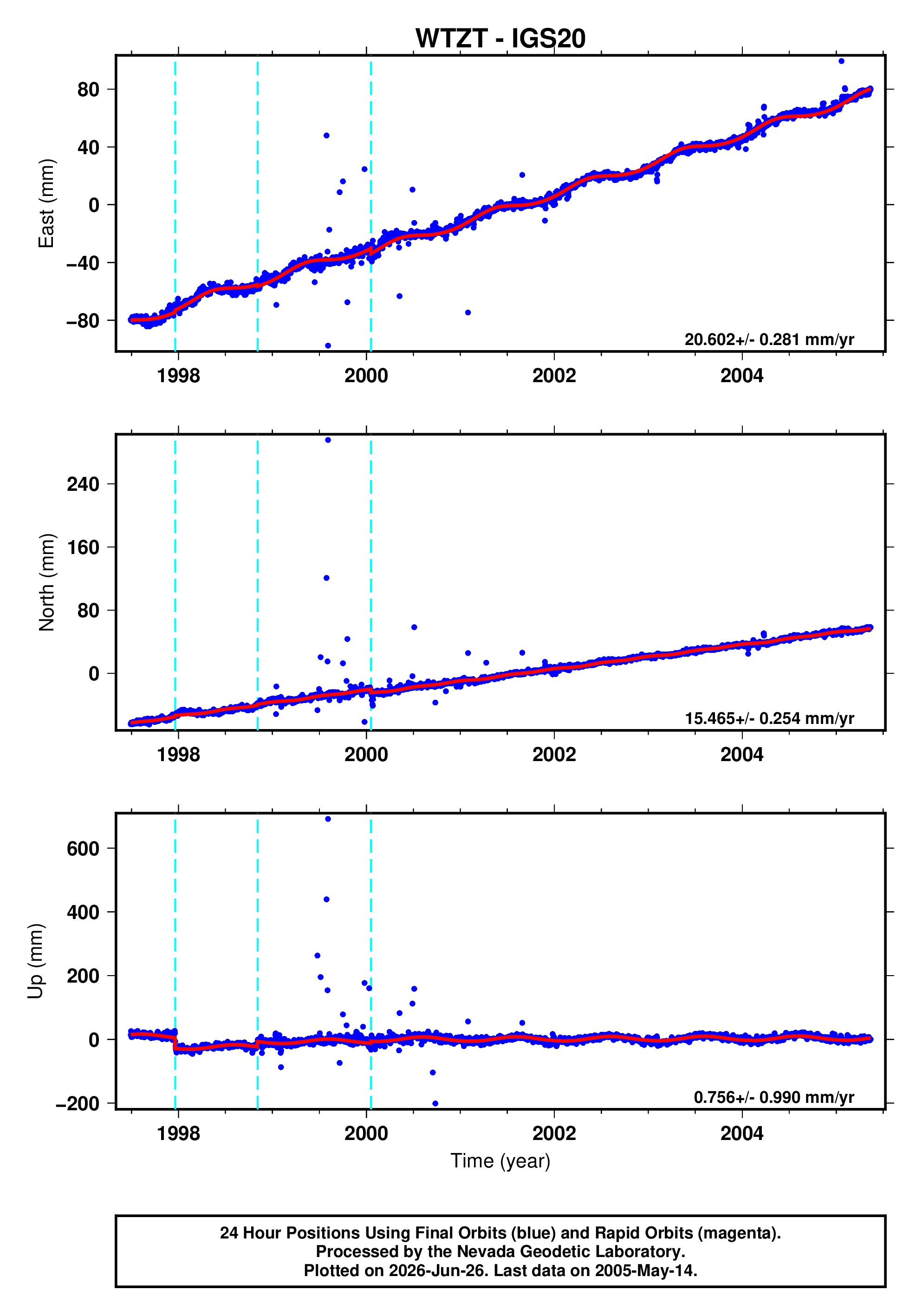 GPS time series plot