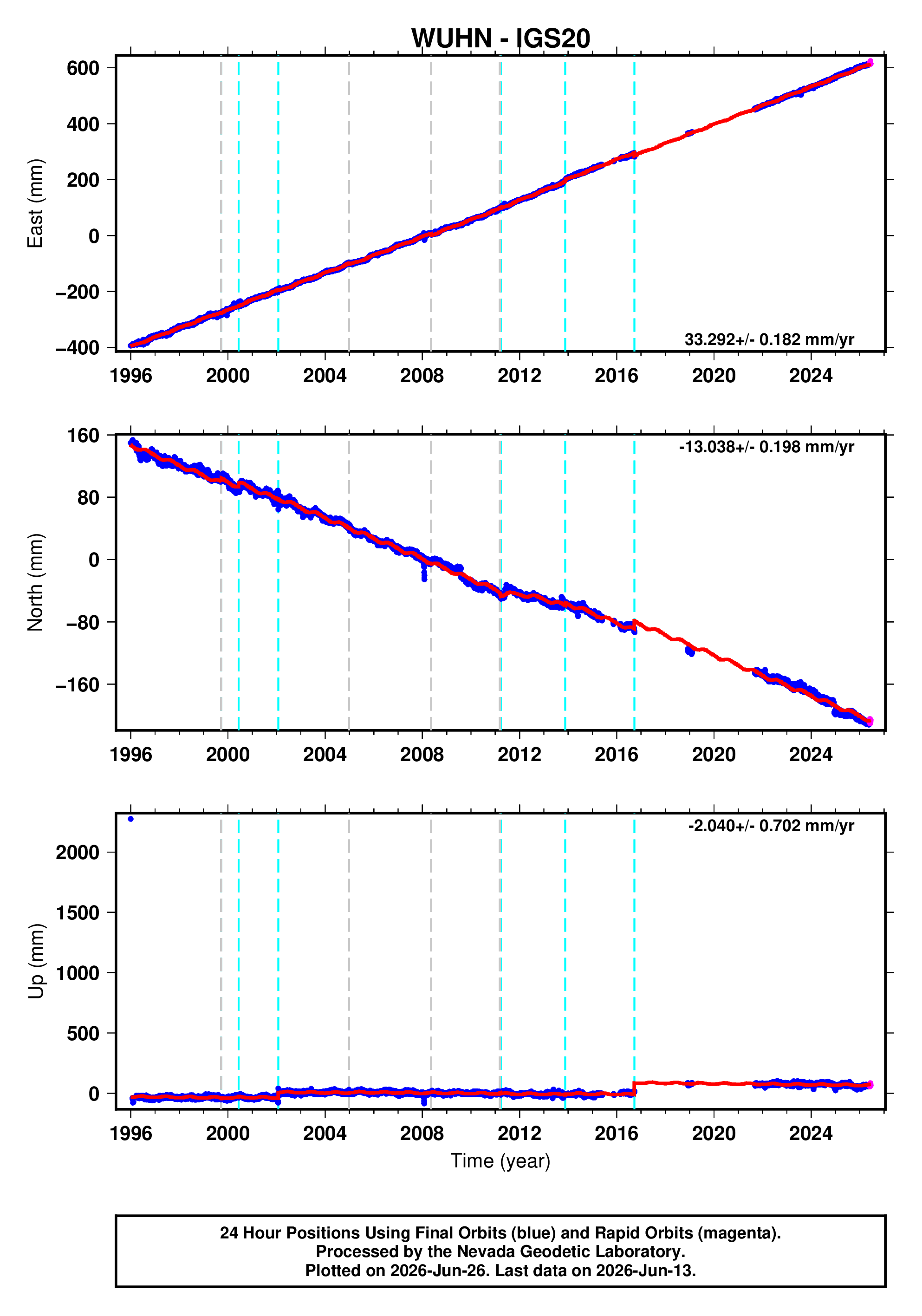 GPS time series plot
