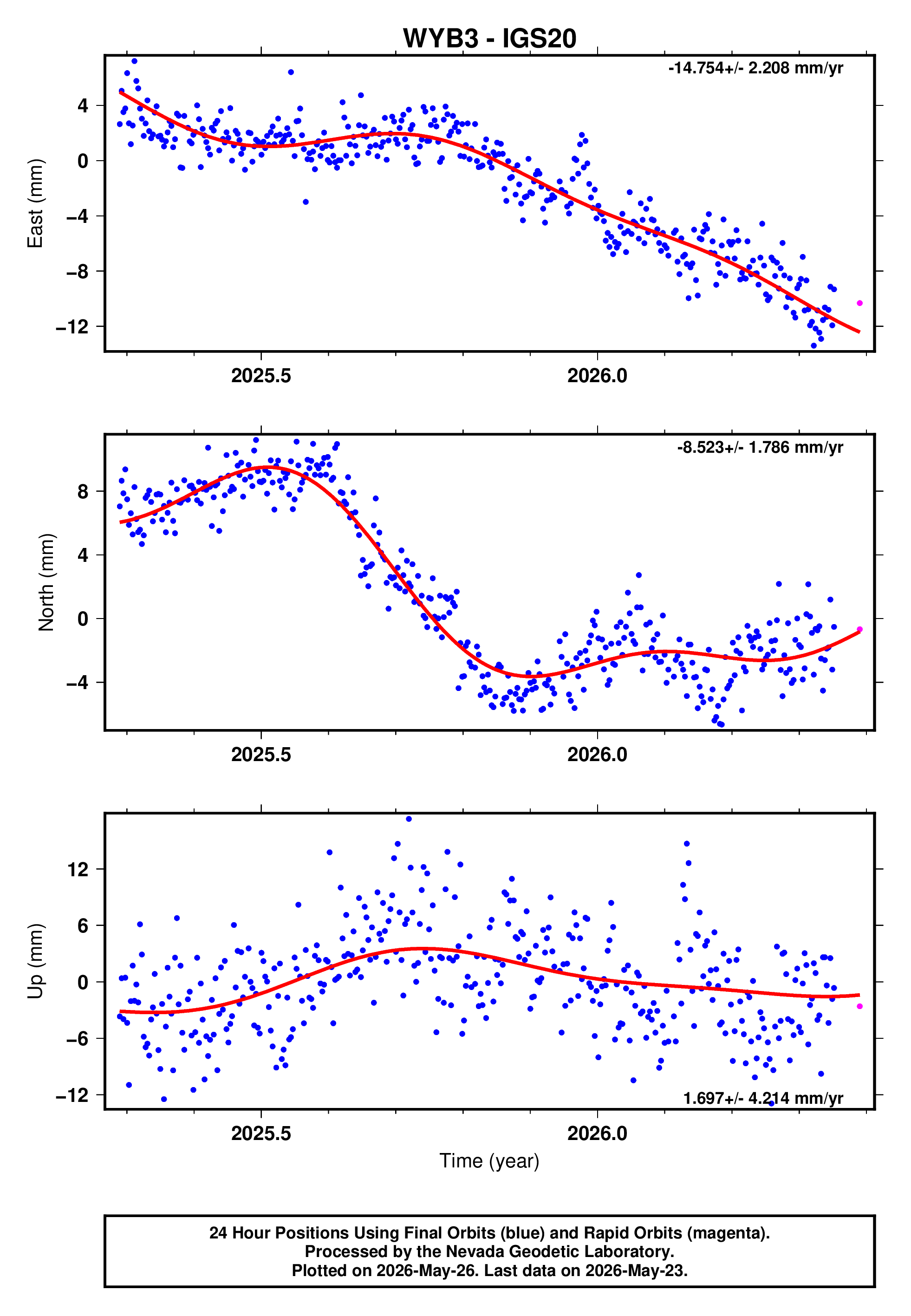 GPS time series plot