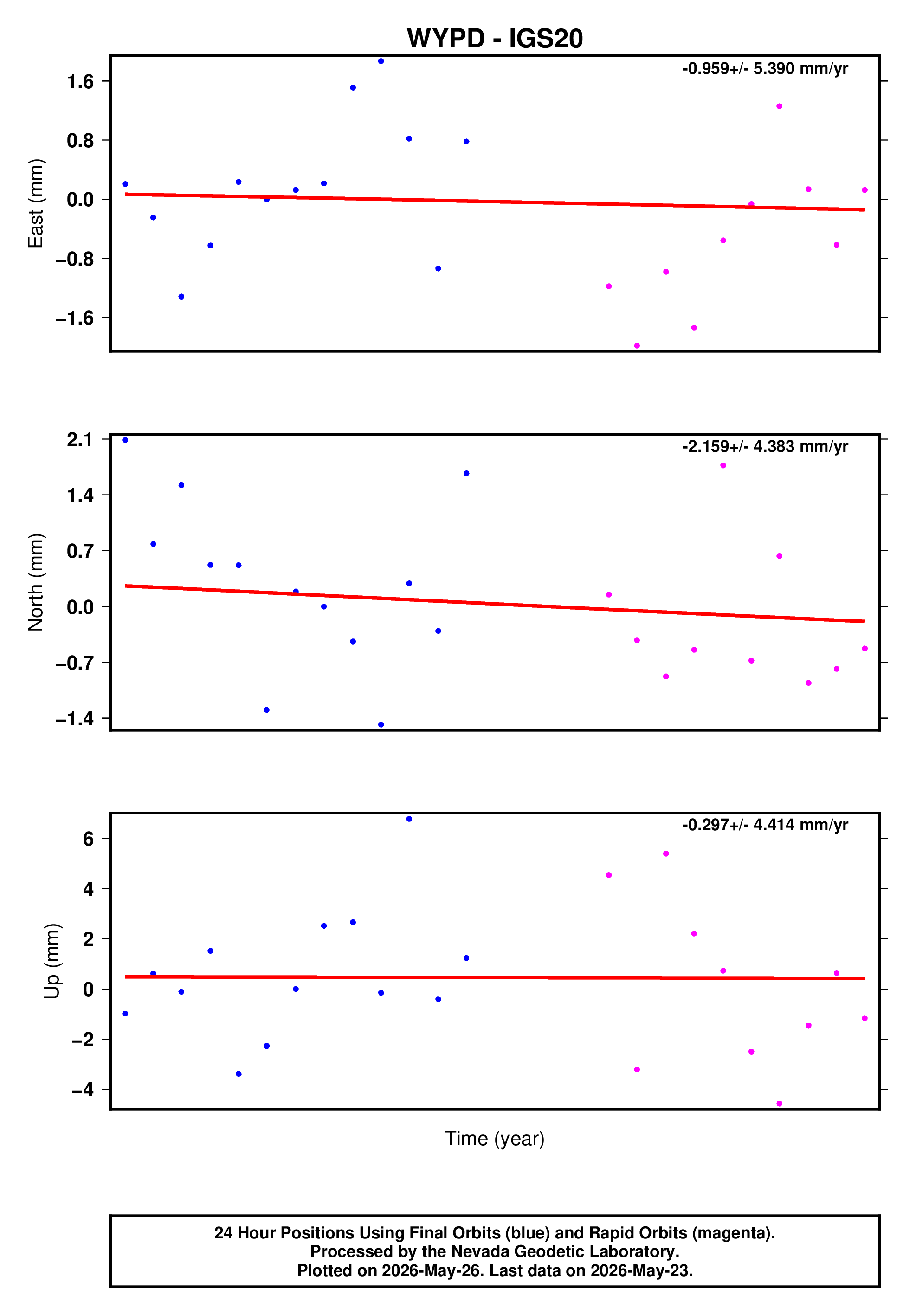 GPS time series plot