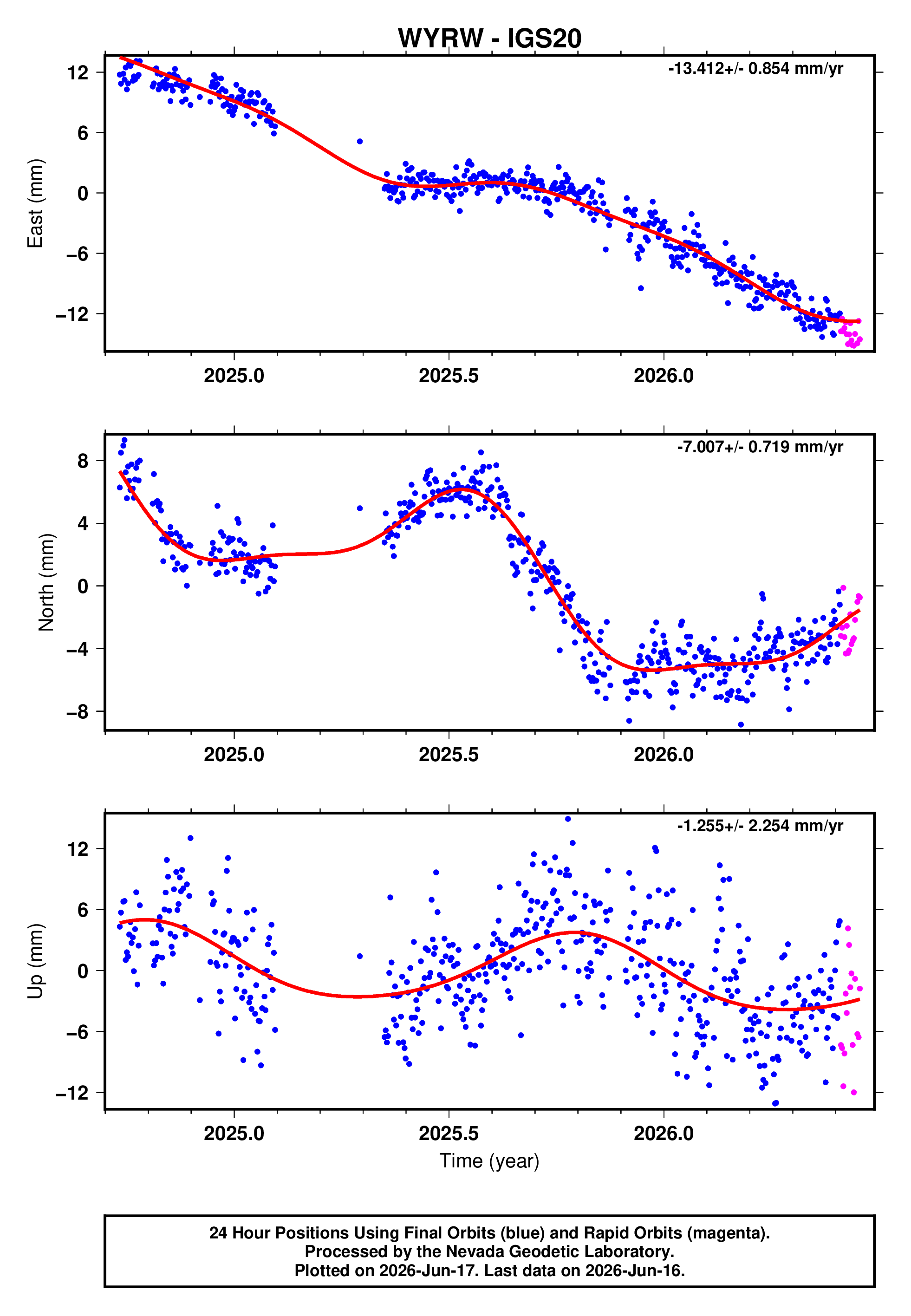 GPS time series plot