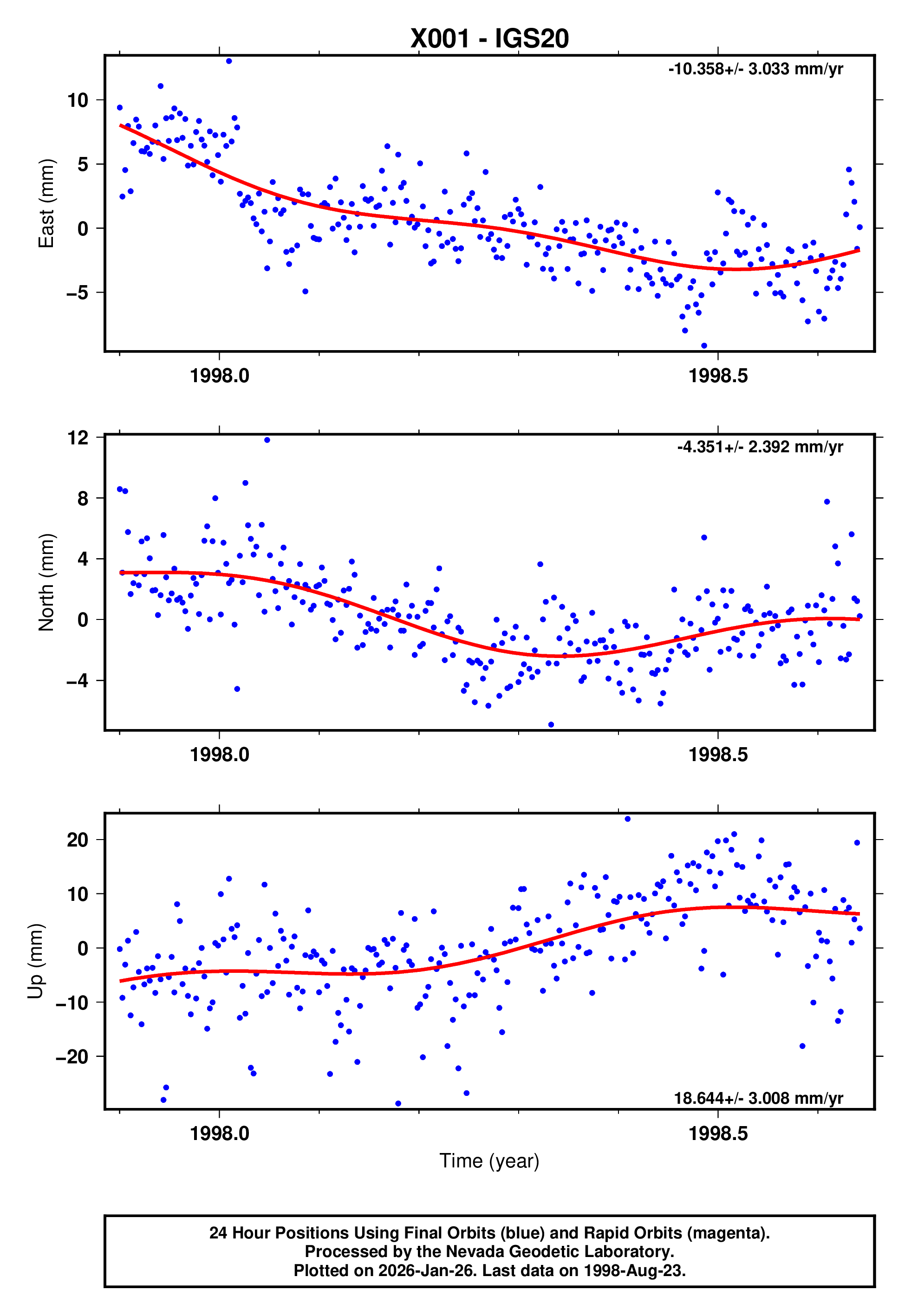 GPS time series plot
