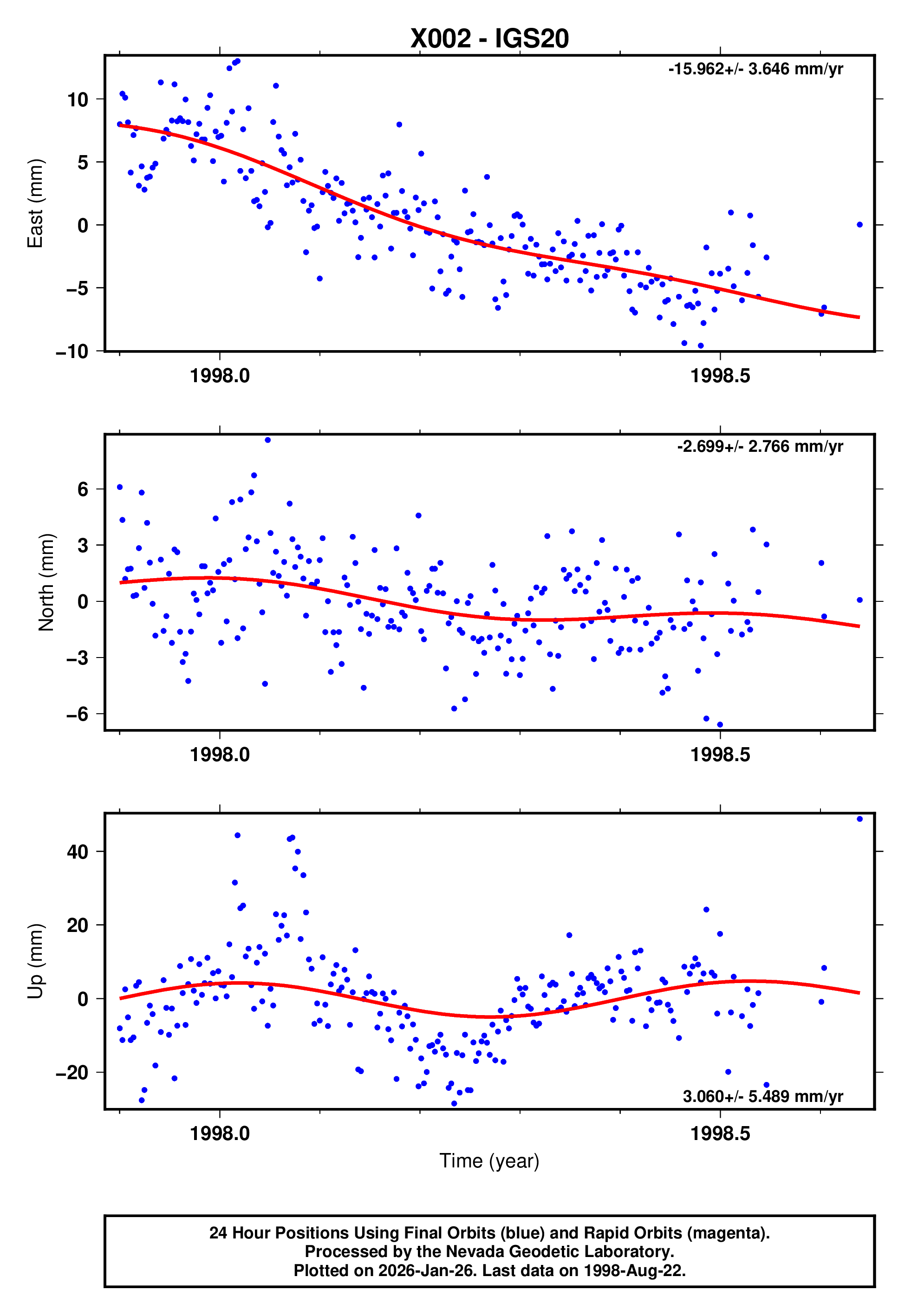 GPS time series plot