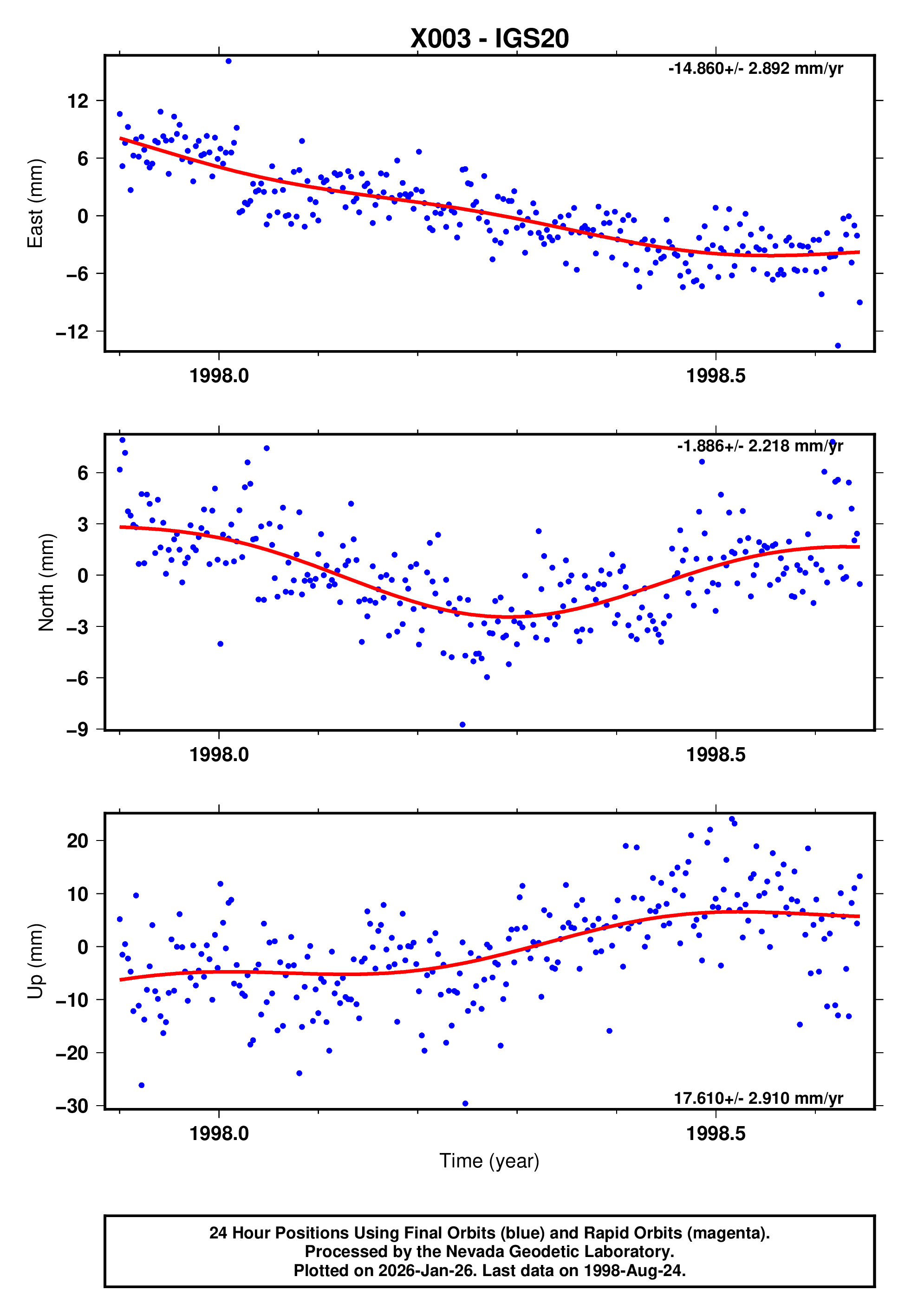GPS time series plot