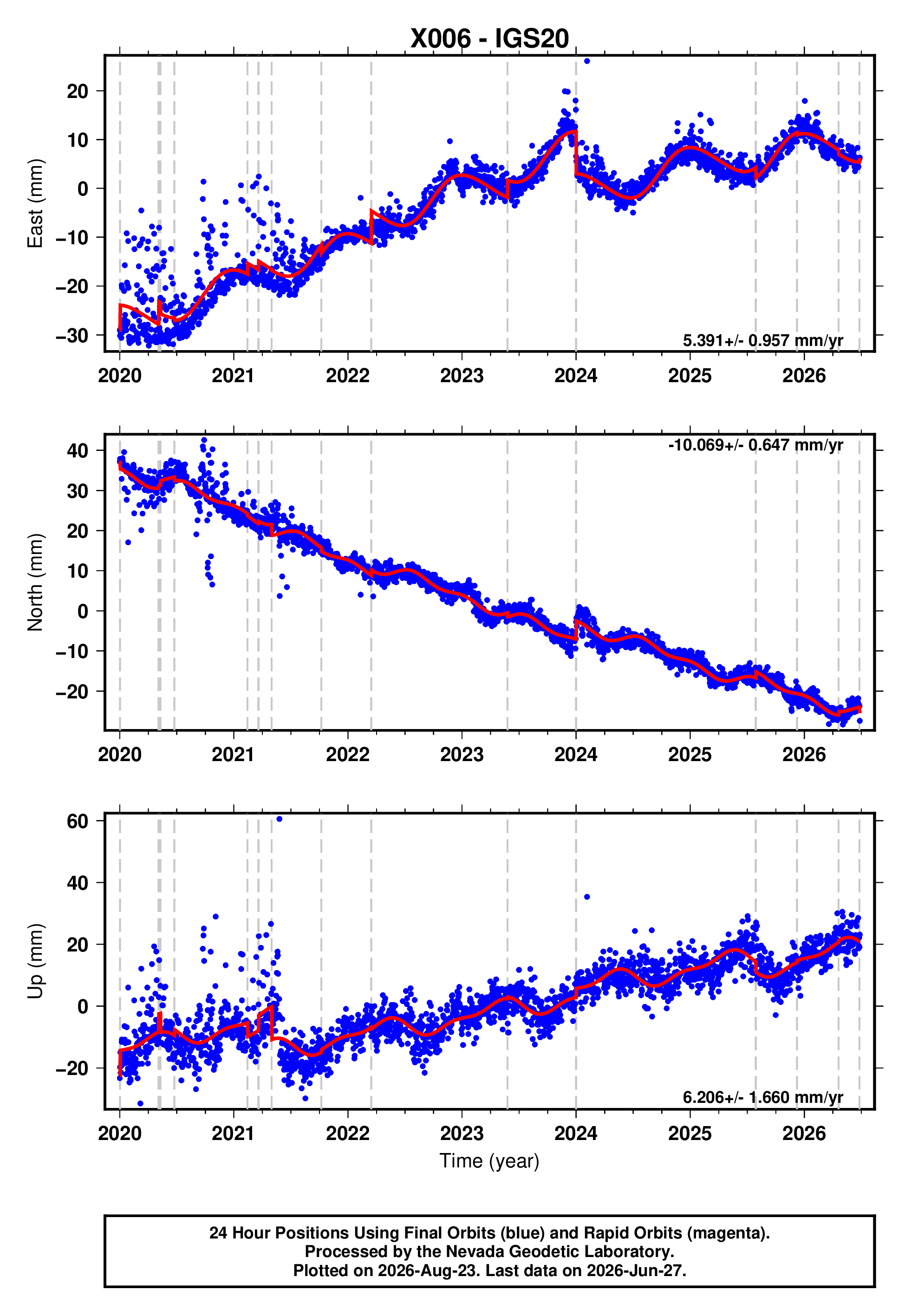 GPS time series plot