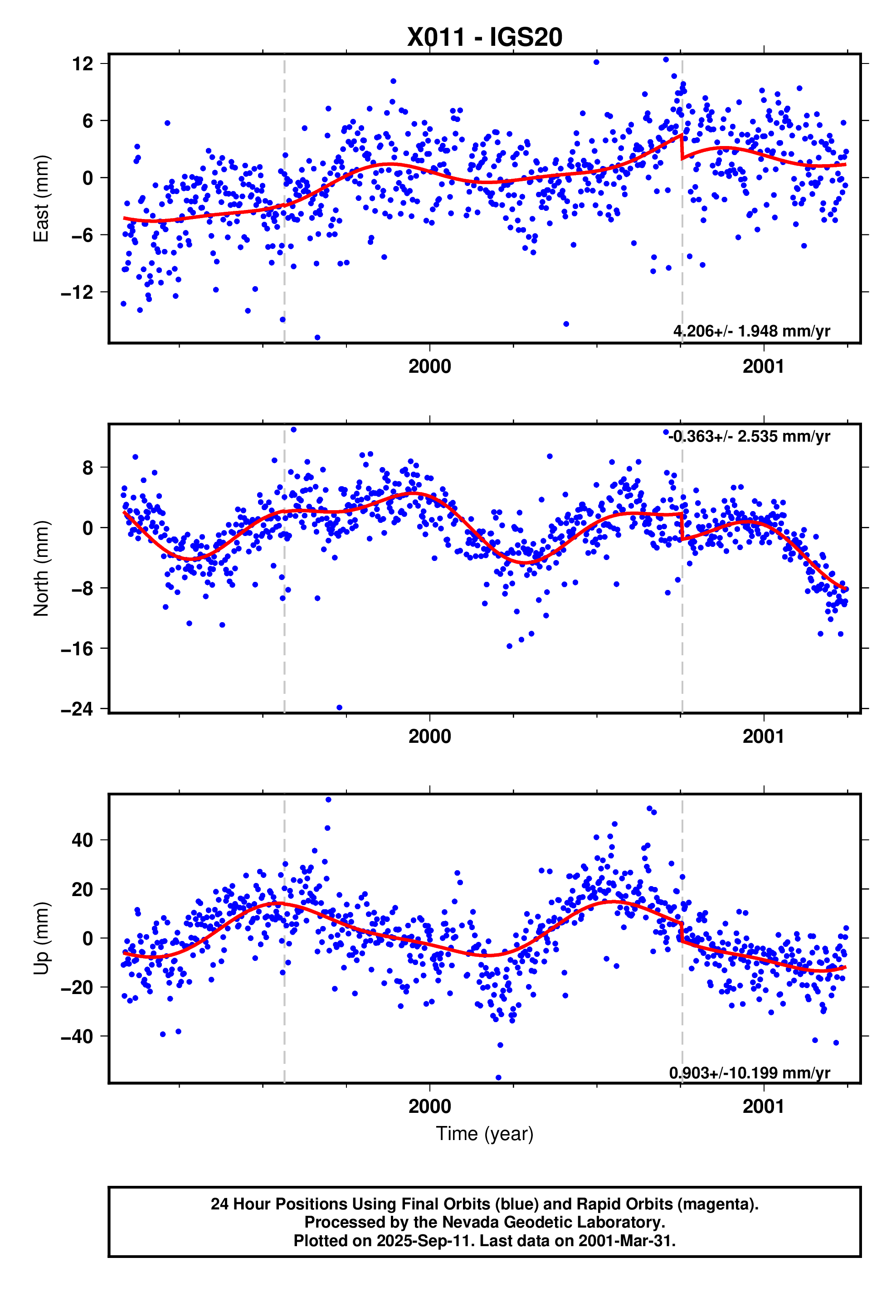GPS time series plot