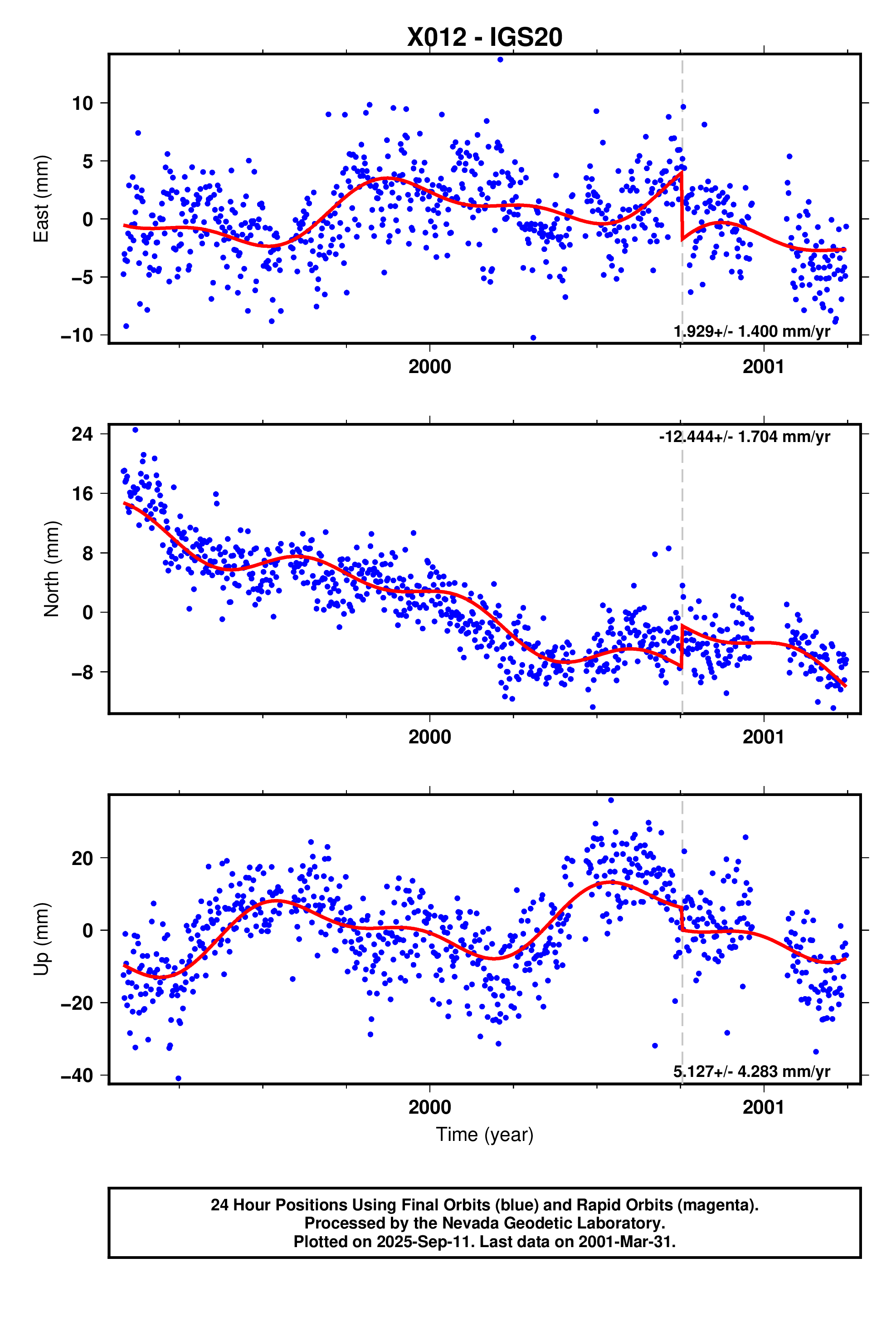 GPS time series plot