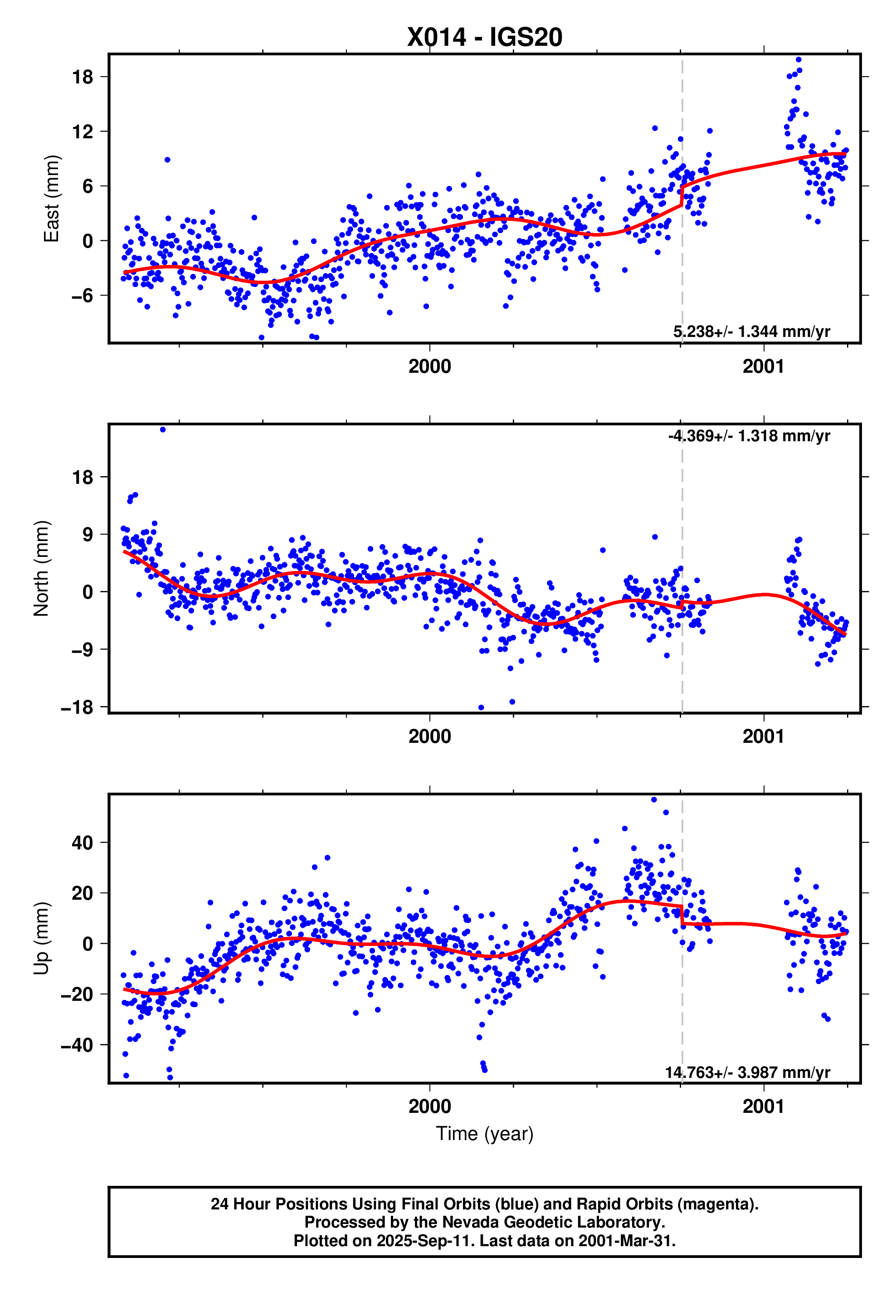 GPS time series plot