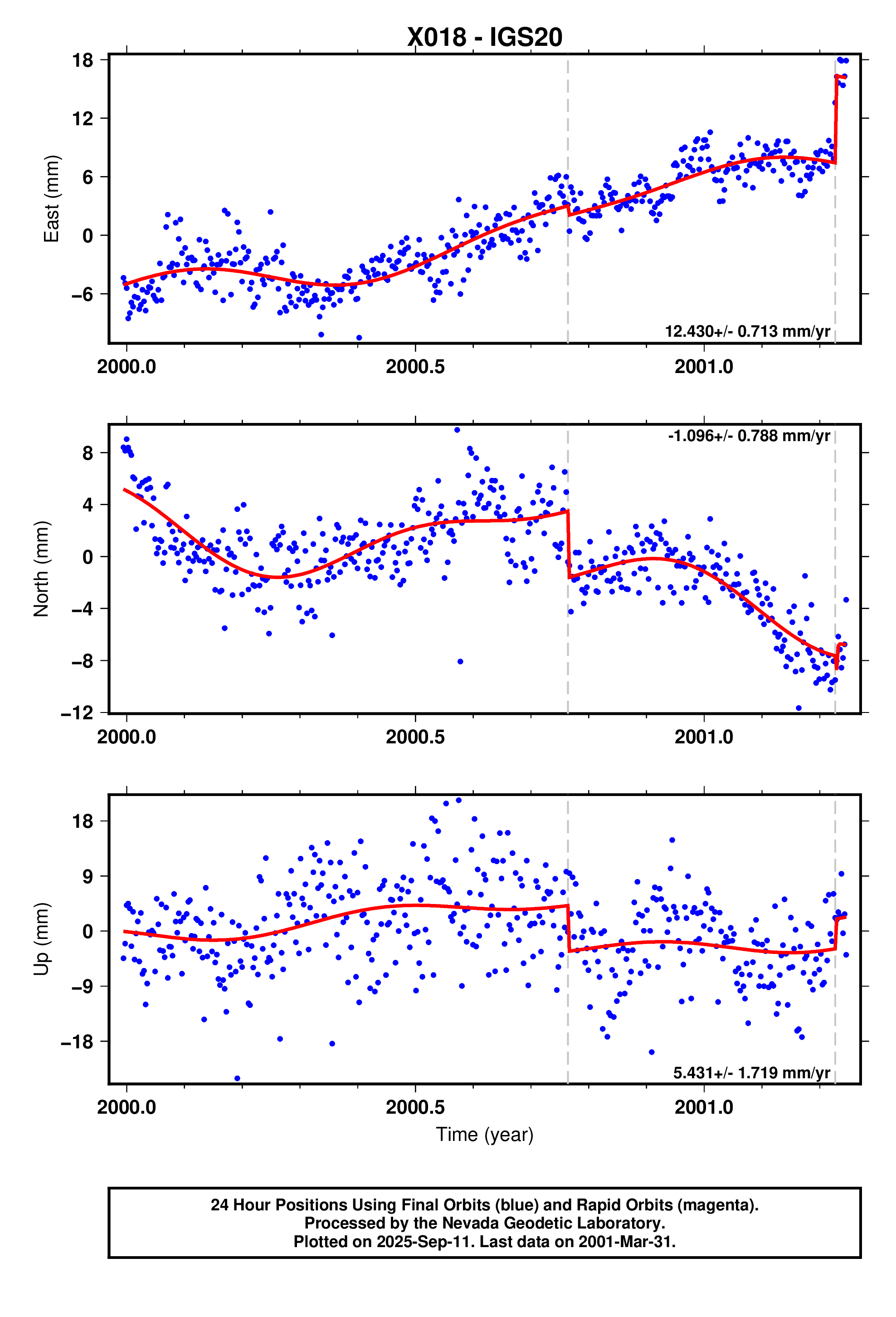 GPS time series plot