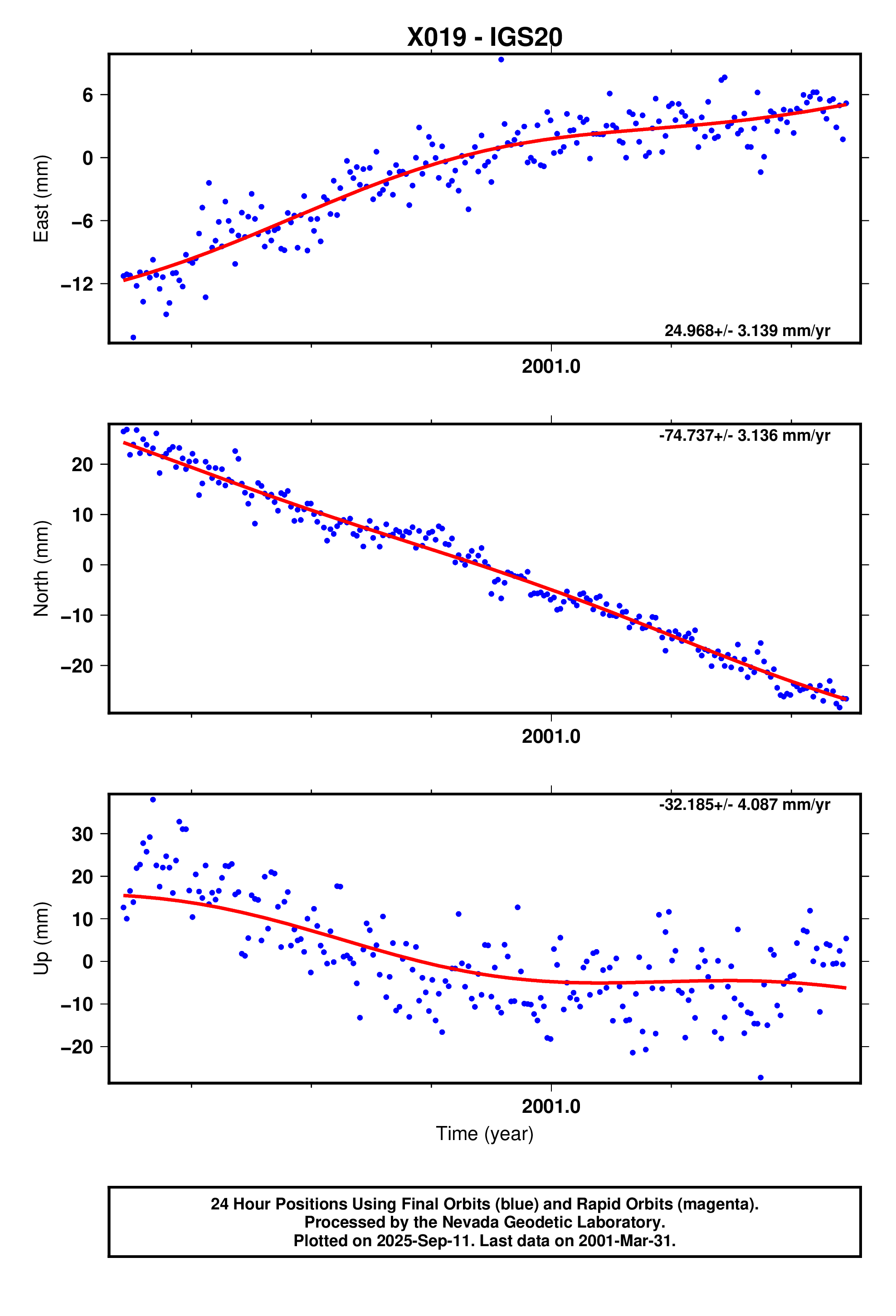 GPS time series plot