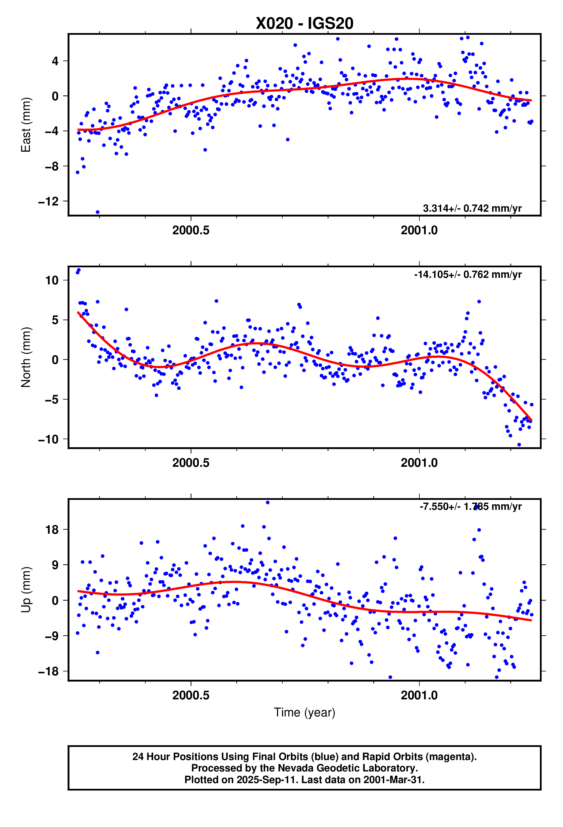 GPS time series plot