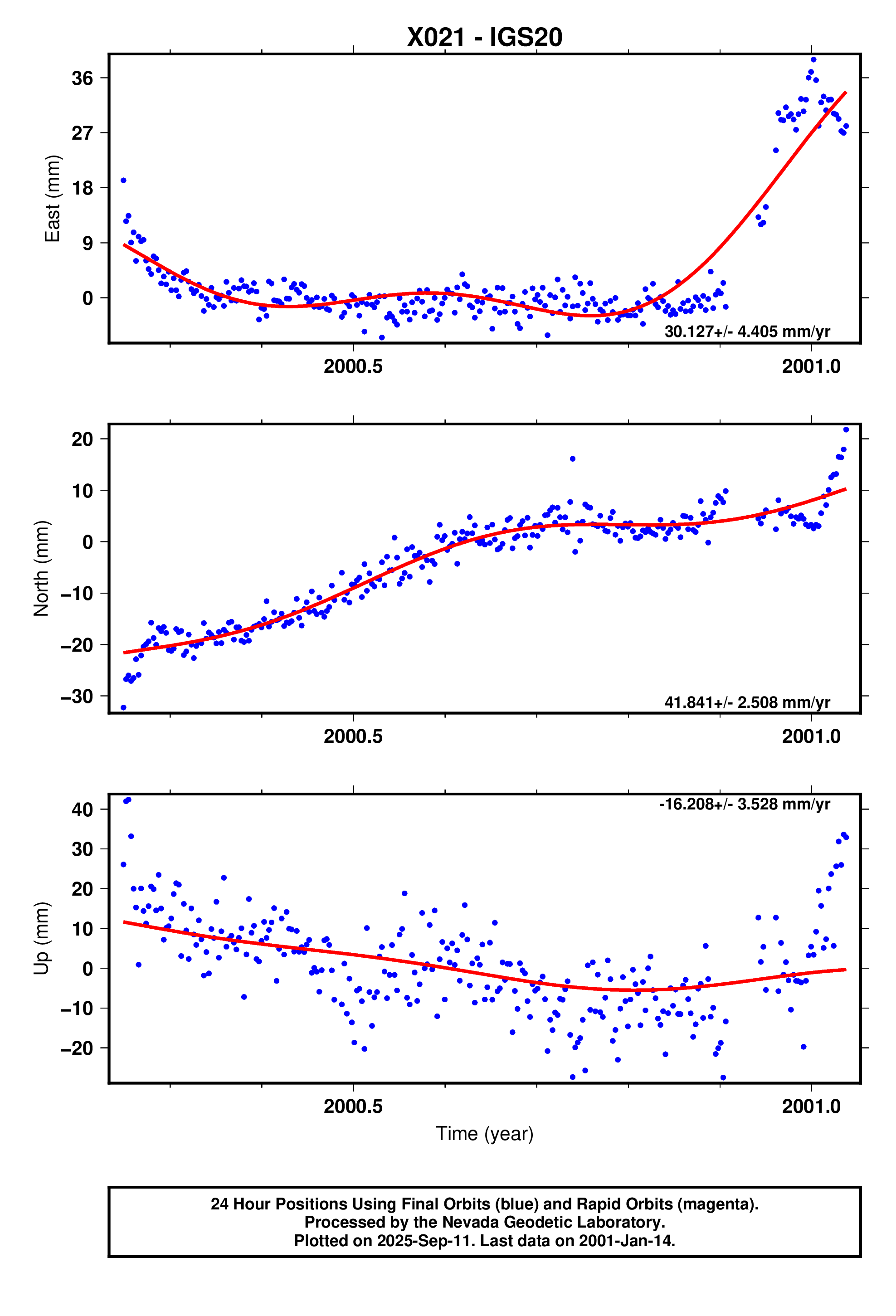 GPS time series plot