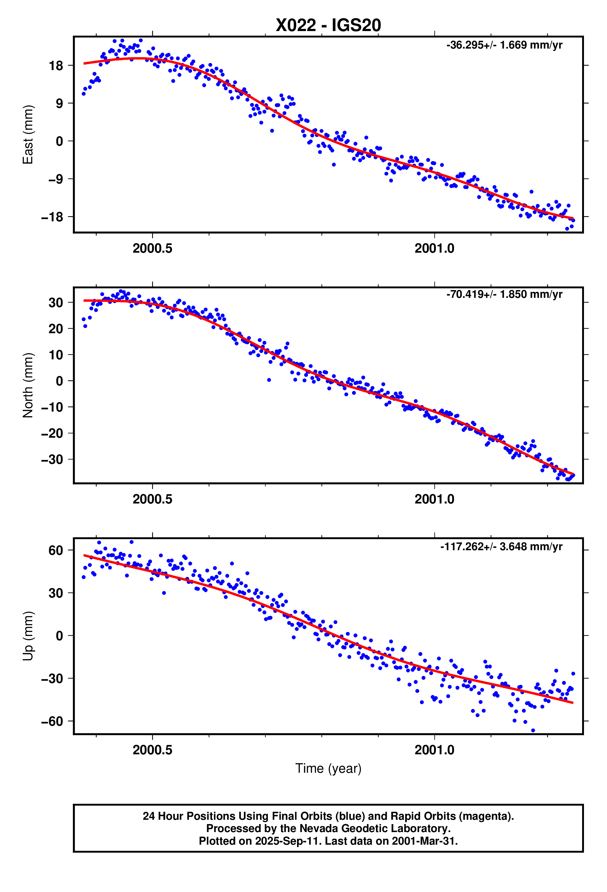 GPS time series plot