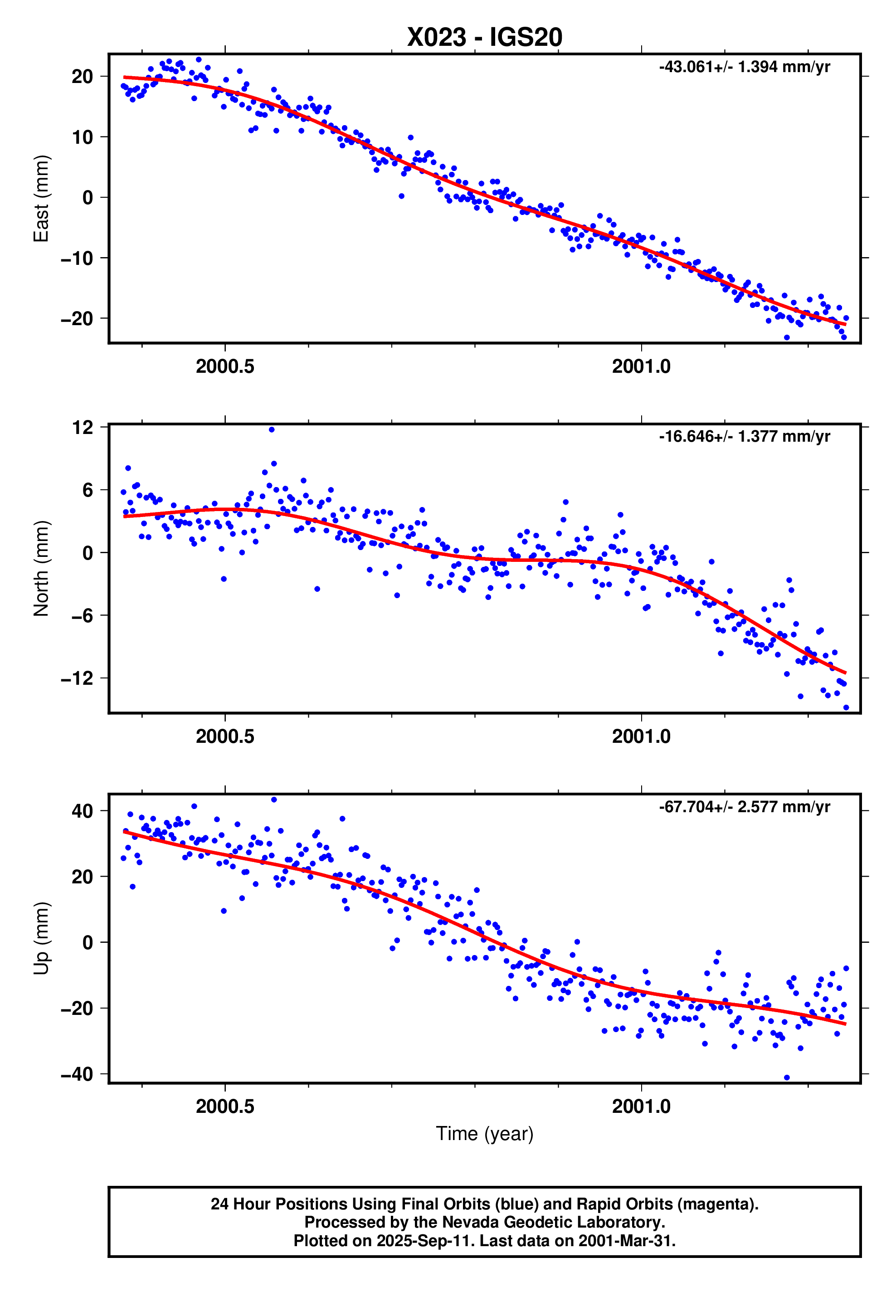 GPS time series plot