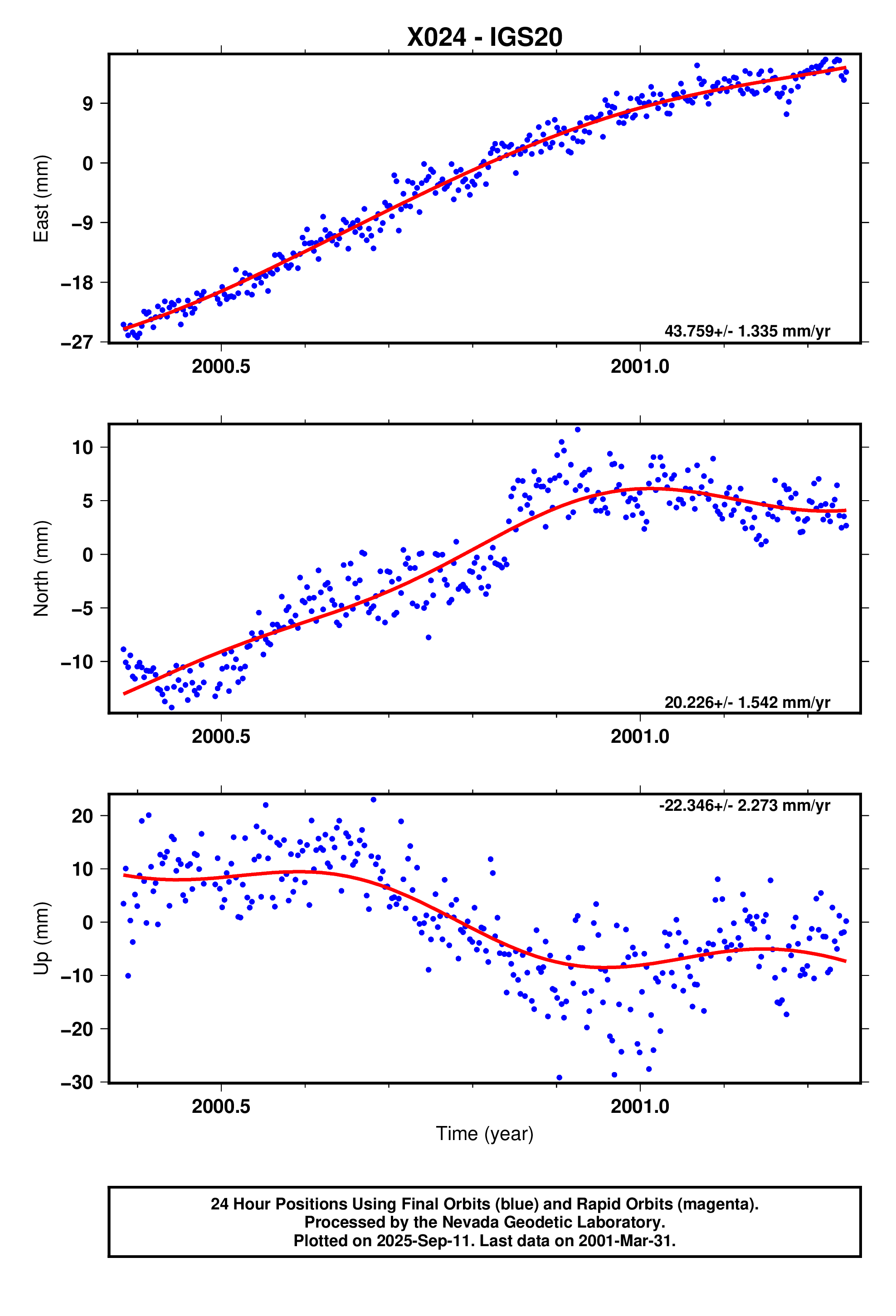 GPS time series plot