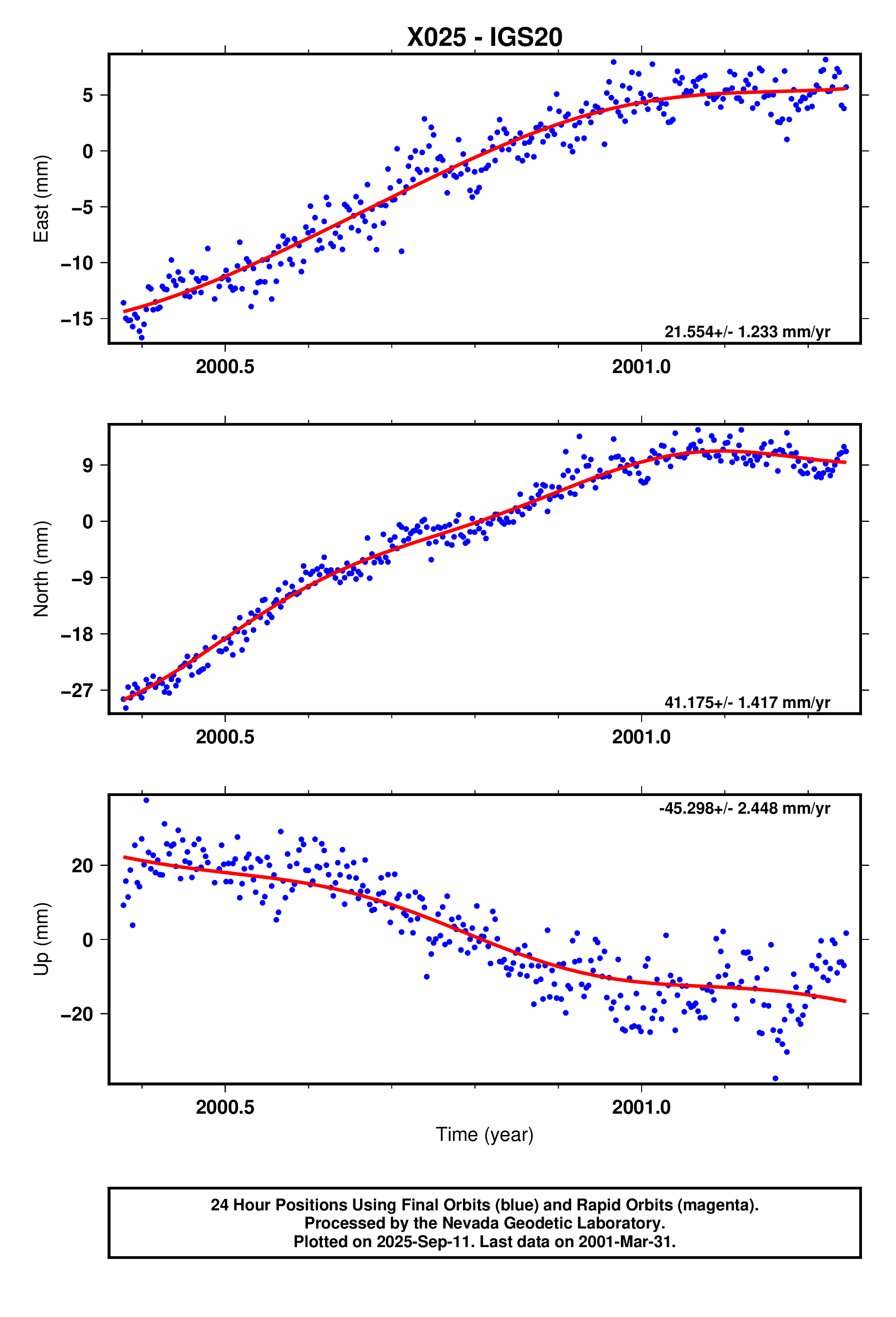 GPS time series plot